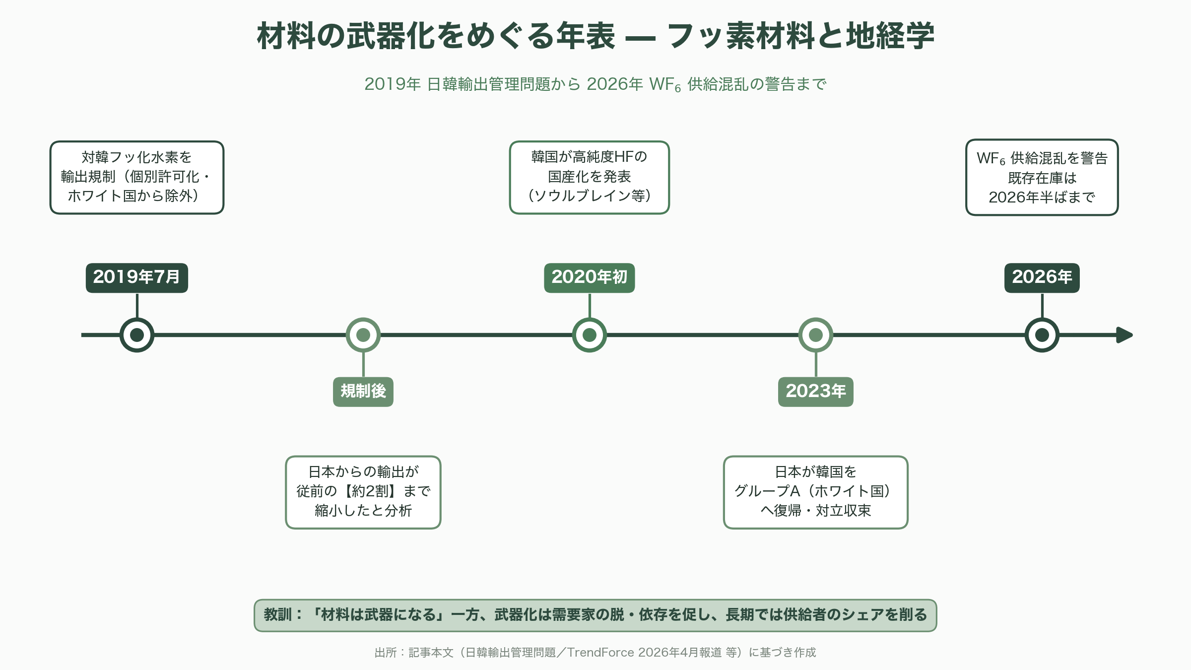 半導体向け高純度フッ酸。ステラケミファ（4109）、ダイキン（6367）、森田化学 - 2019年の「予行演習」と2026年のいま——材料の武器化 - 図表1