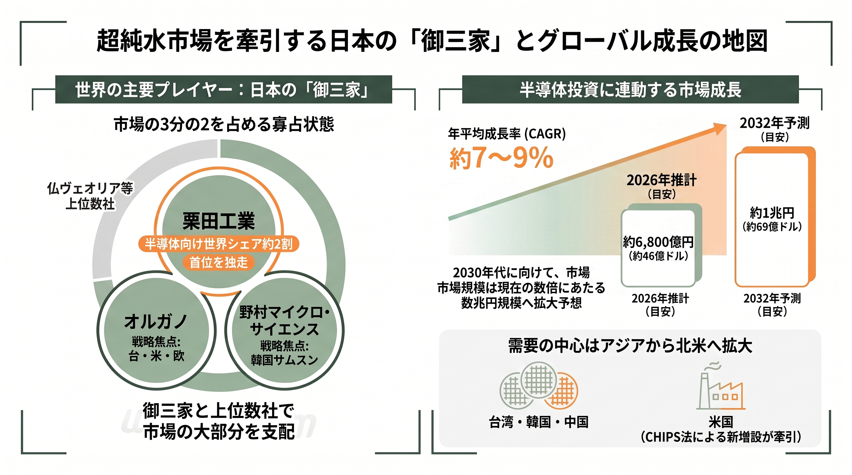 半導体向け超純水の御三家、栗田工業（6370）、オルガノ（6368）、野村マイクロ・サイエンス（6254）、グローバル展開 - 「御三家」が握る国内シェアと、世界市場の地図 - 章扉