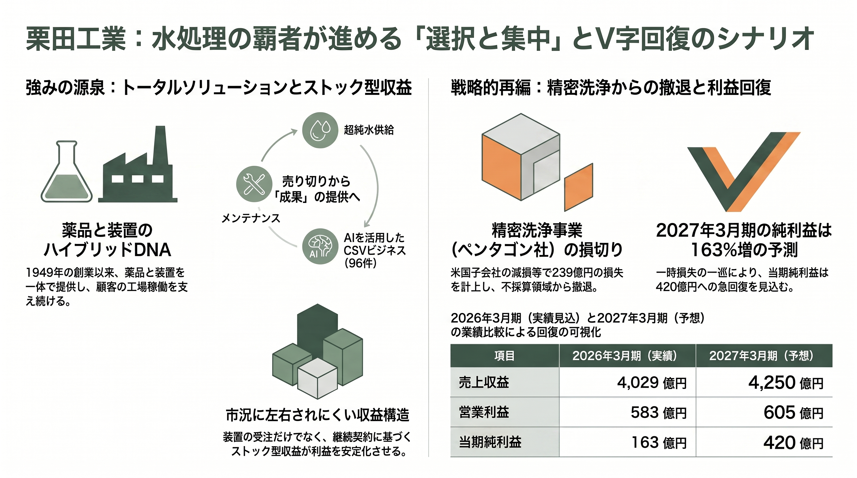 半導体向け超純水の御三家、栗田工業（6370）、オルガノ（6368）、野村マイクロ・サイエンス（6254）、グローバル展開 - 栗田工業（6370）——薬品から始まった世界首位、そして精密洗浄からの撤退 - 章扉