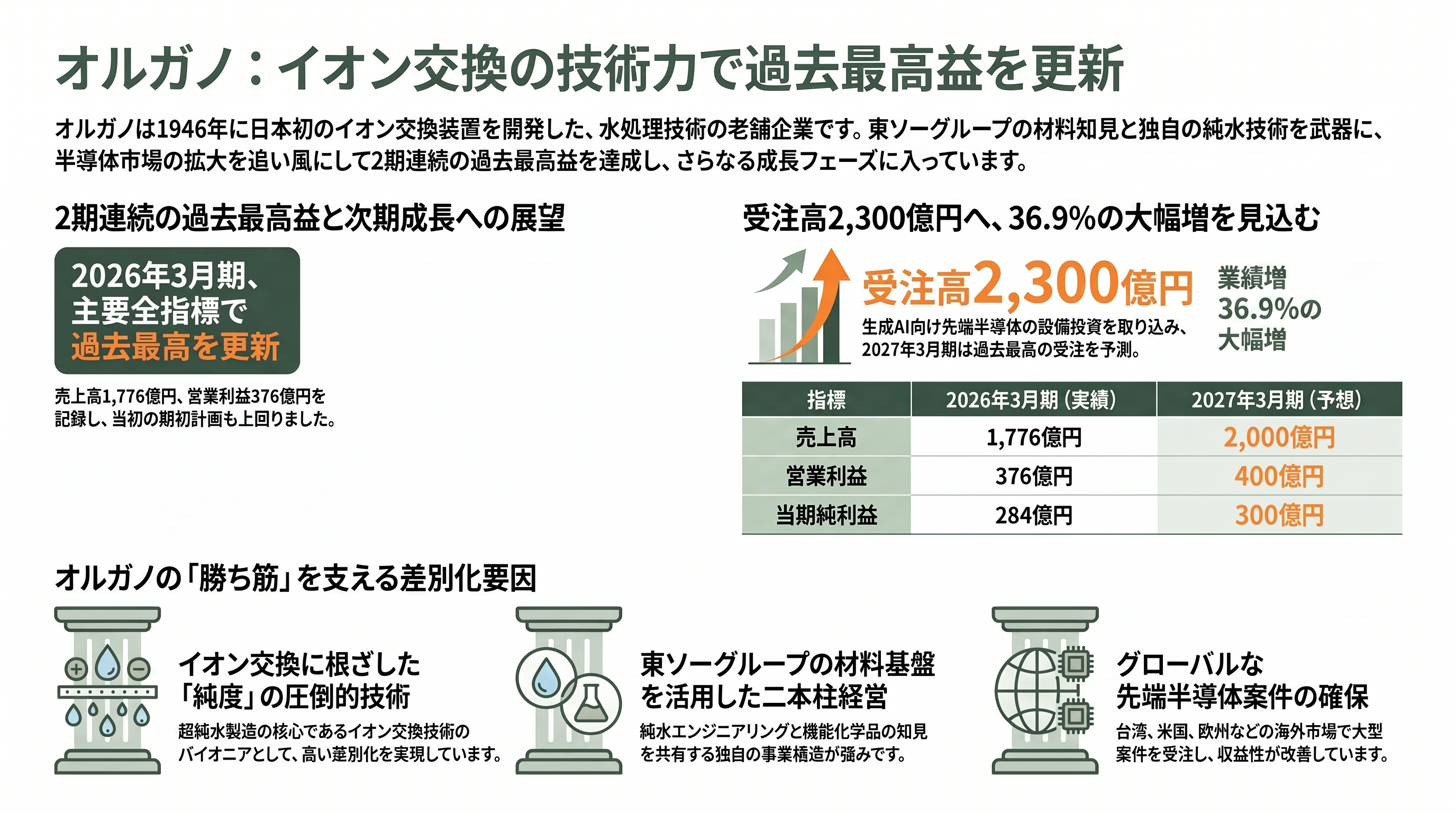 半導体向け超純水の御三家、栗田工業（6370）、オルガノ（6368）、野村マイクロ・サイエンス（6254）、グローバル展開 - オルガノ（6368）——イオン交換の老舗、東ソー傘下で過去最高益 - 章扉