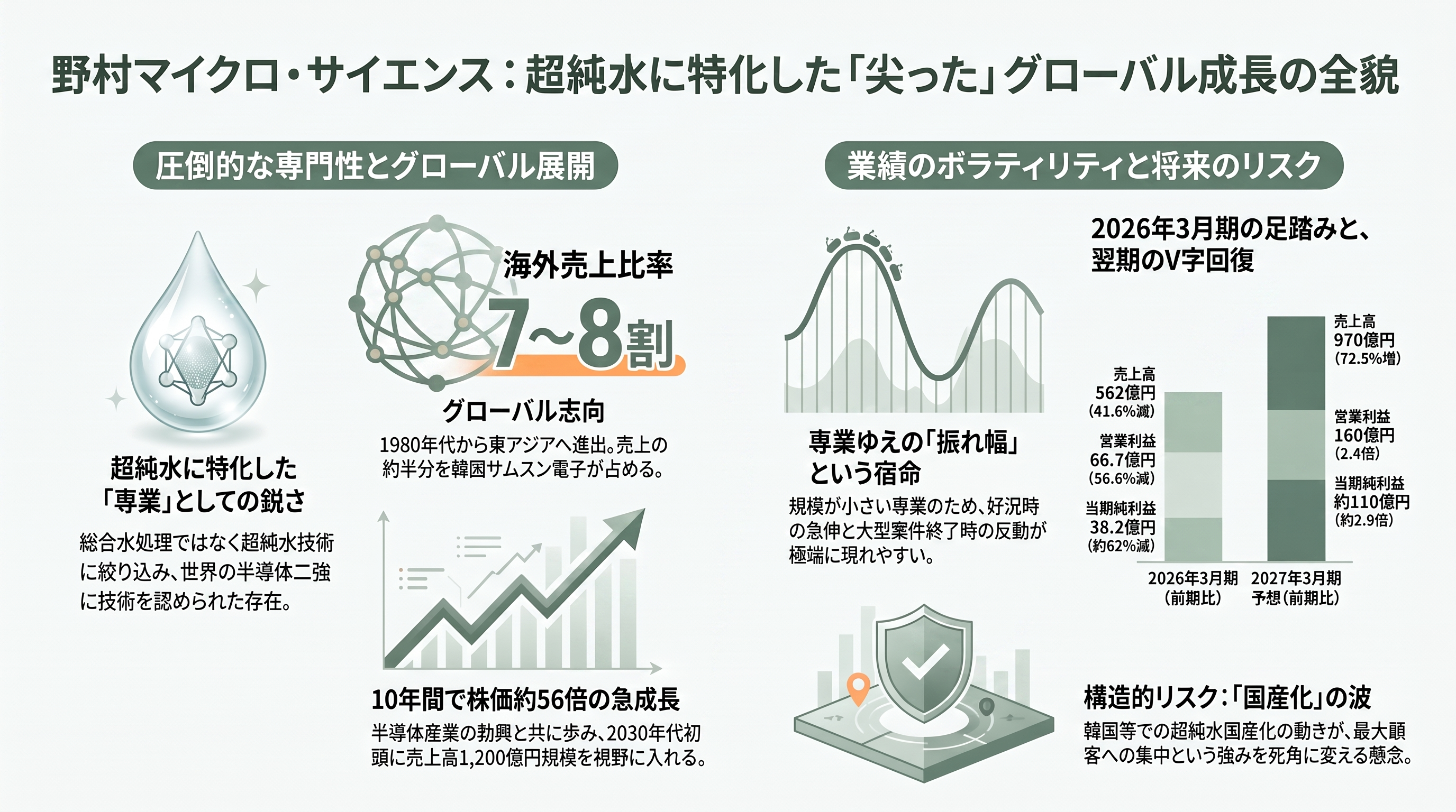 半導体向け超純水の御三家、栗田工業（6370）、オルガノ（6368）、野村マイクロ・サイエンス（6254）、グローバル展開 - 野村マイクロ・サイエンス（6254）——専業・海外8割、サムスンと歩んだ会社 - 章扉