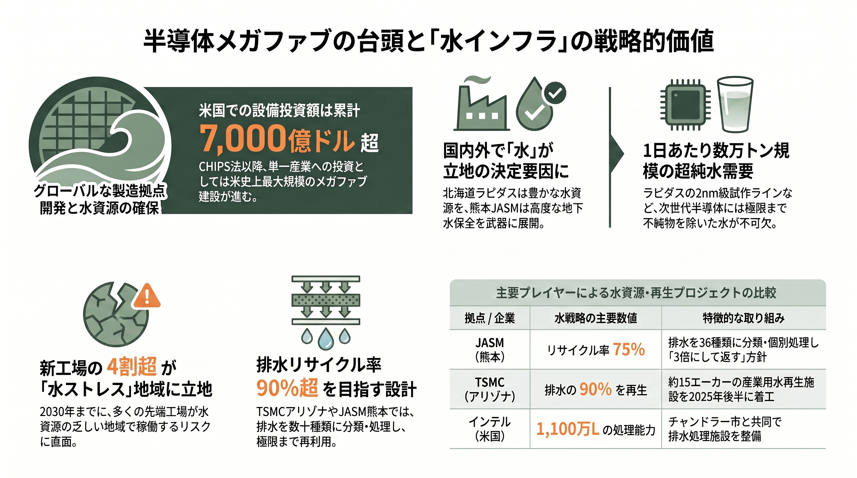 半導体向け超純水の御三家、栗田工業（6370）、オルガノ（6368）、野村マイクロ・サイエンス（6254）、グローバル展開 - 需要を生む現場——ラピダス、TSMC熊本、そして米国メガファブ - 章扉