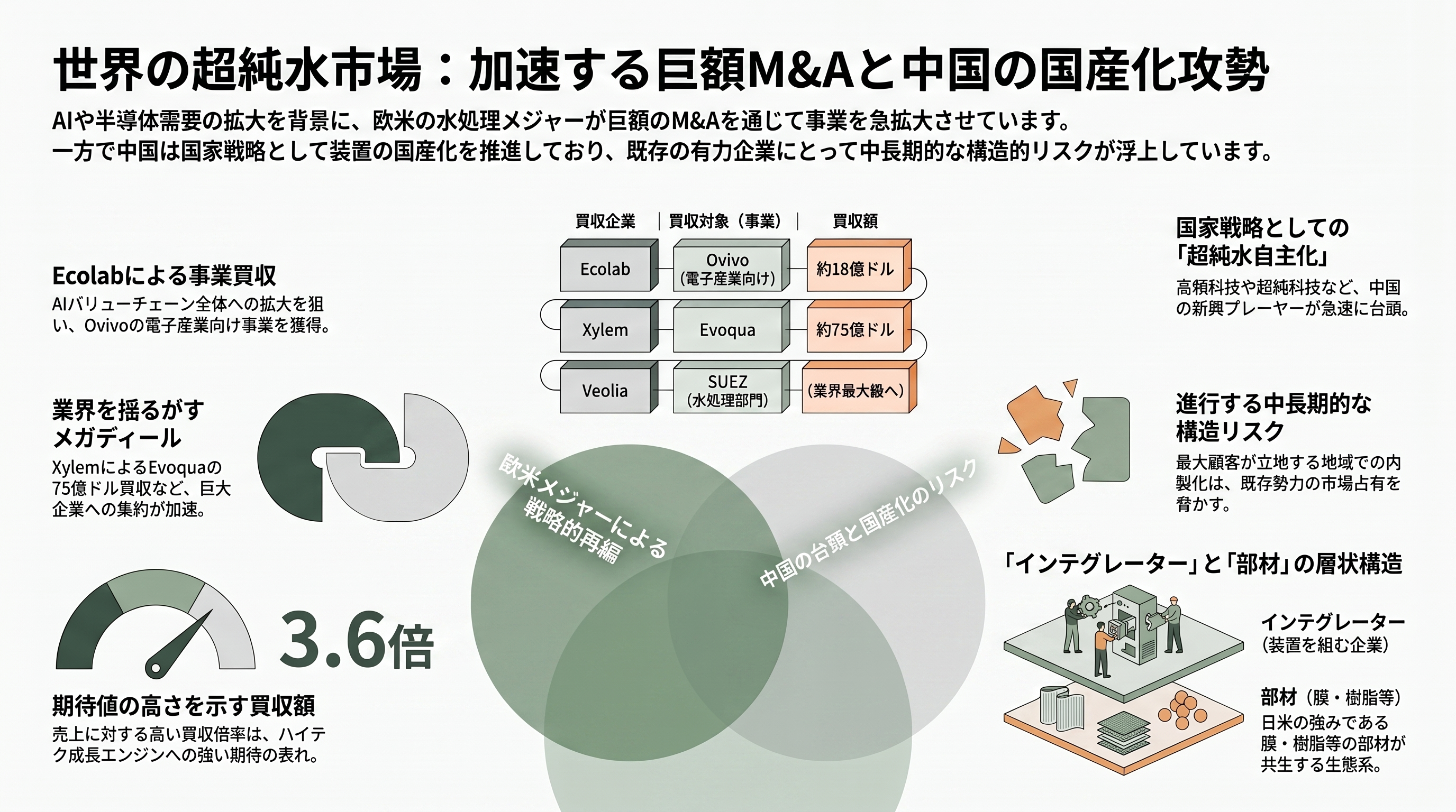 半導体向け超純水の御三家、栗田工業（6370）、オルガノ（6368）、野村マイクロ・サイエンス（6254）、グローバル展開 - 欧米中の競合と、その出資・買収マネー - 章扉