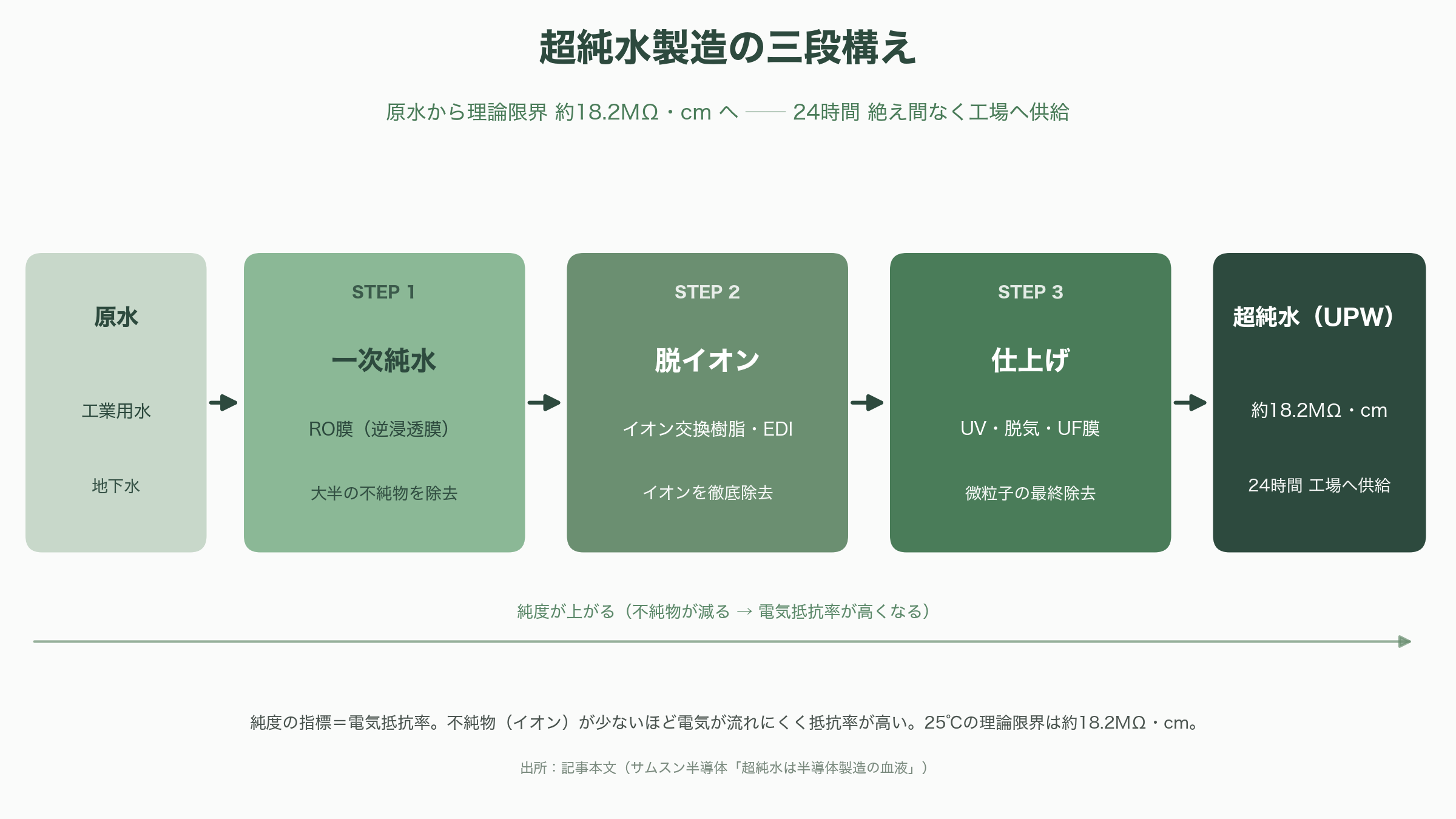 半導体向け超純水の御三家、栗田工業（6370）、オルガノ（6368）、野村マイクロ・サイエンス（6254）、グローバル展開 - 半導体をつくるのに、なぜ「水」が主役なのか - 図表1