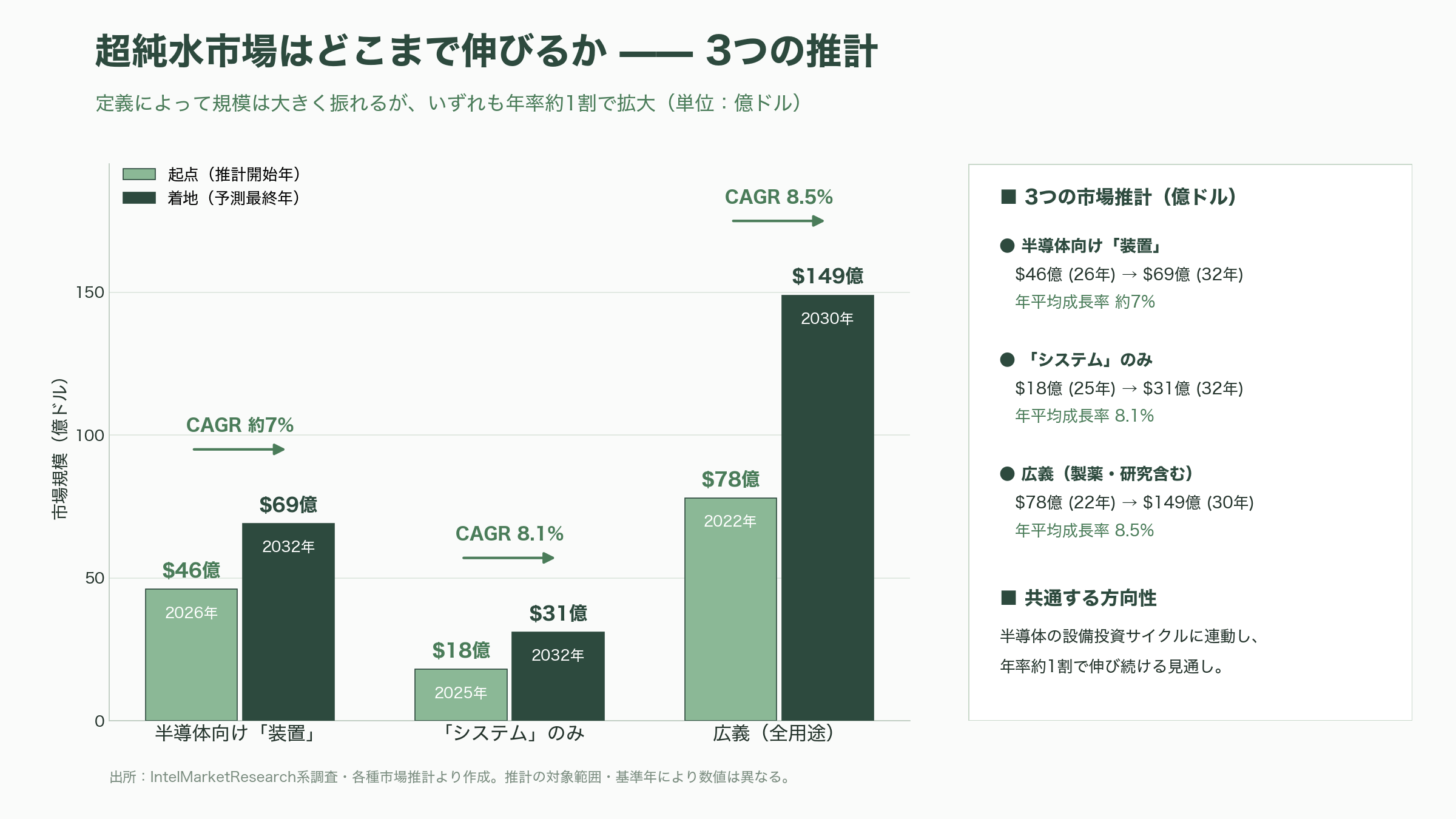 半導体向け超純水の御三家、栗田工業（6370）、オルガノ（6368）、野村マイクロ・サイエンス（6254）、グローバル展開 - 「御三家」が握る国内シェアと、世界市場の地図 - 図表1