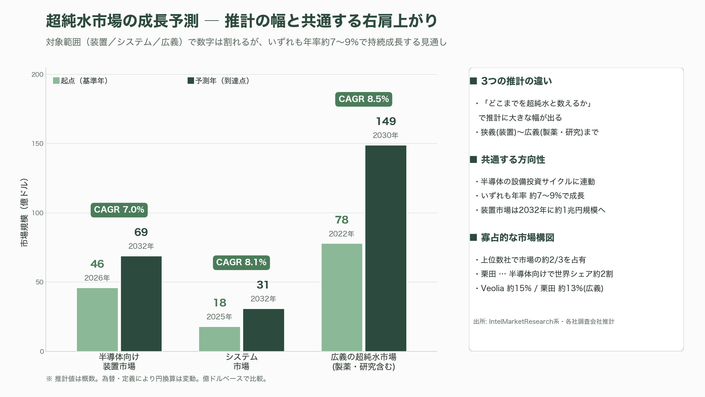 半導体向け超純水の御三家、栗田工業（6370）、オルガノ（6368）、野村マイクロ・サイエンス（6254）、グローバル展開 - 「御三家」が握る国内シェアと、世界市場の地図 - 図表2
