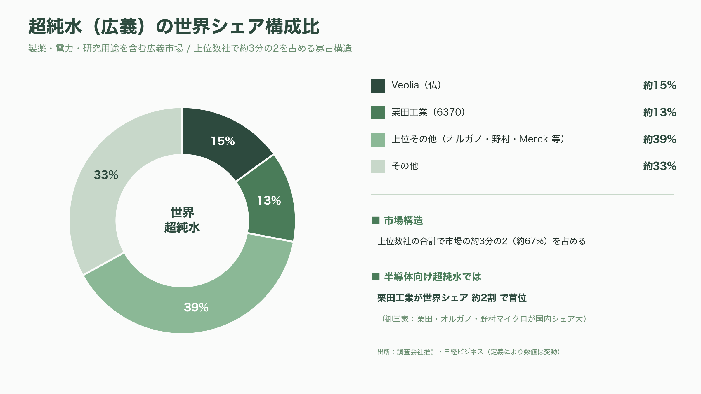 半導体向け超純水の御三家、栗田工業（6370）、オルガノ（6368）、野村マイクロ・サイエンス（6254）、グローバル展開 - 「御三家」が握る国内シェアと、世界市場の地図 - 図表3