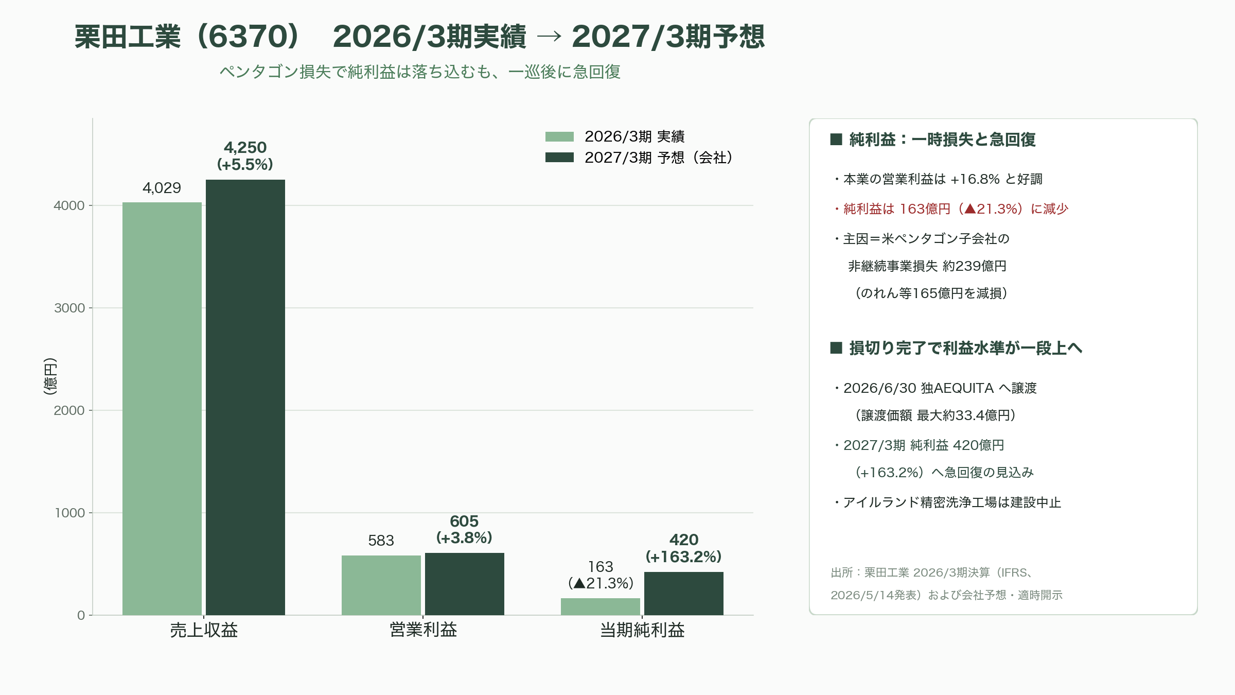 半導体向け超純水の御三家、栗田工業（6370）、オルガノ（6368）、野村マイクロ・サイエンス（6254）、グローバル展開 - 栗田工業（6370）——薬品から始まった世界首位、そして精密洗浄からの撤退 - 図表1