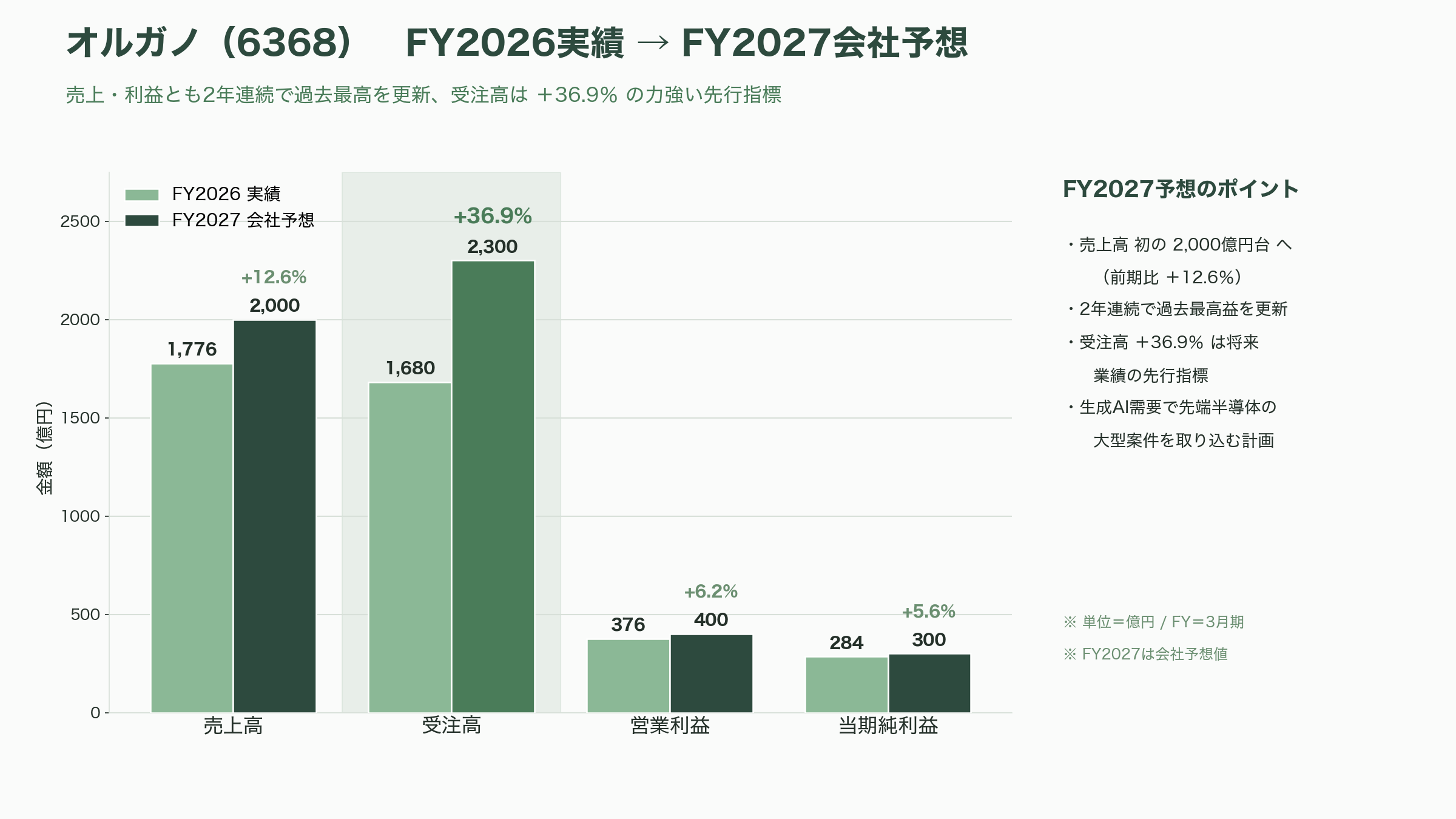 半導体向け超純水の御三家、栗田工業（6370）、オルガノ（6368）、野村マイクロ・サイエンス（6254）、グローバル展開 - オルガノ（6368）——イオン交換の老舗、東ソー傘下で過去最高益 - 図表1