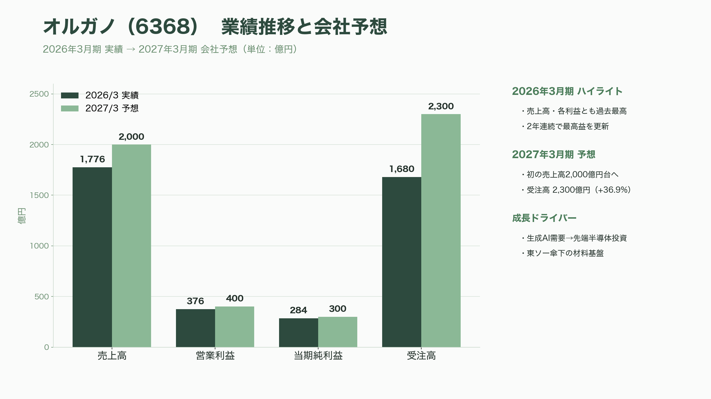 半導体向け超純水の御三家、栗田工業（6370）、オルガノ（6368）、野村マイクロ・サイエンス（6254）、グローバル展開 - オルガノ（6368）——イオン交換の老舗、東ソー傘下で過去最高益 - 図表2