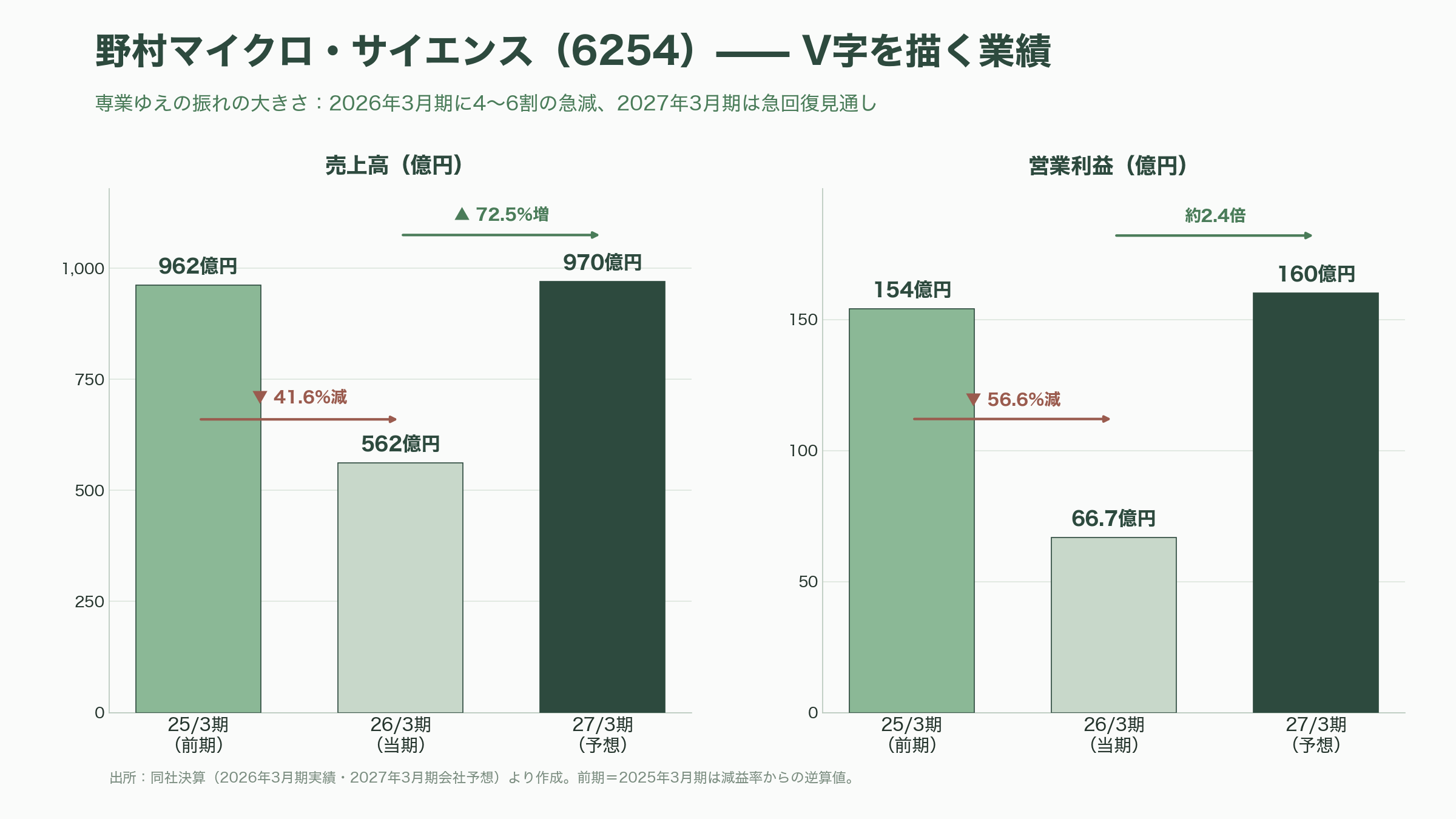 半導体向け超純水の御三家、栗田工業（6370）、オルガノ（6368）、野村マイクロ・サイエンス（6254）、グローバル展開 - 野村マイクロ・サイエンス（6254）——専業・海外8割、サムスンと歩んだ会社 - 図表1