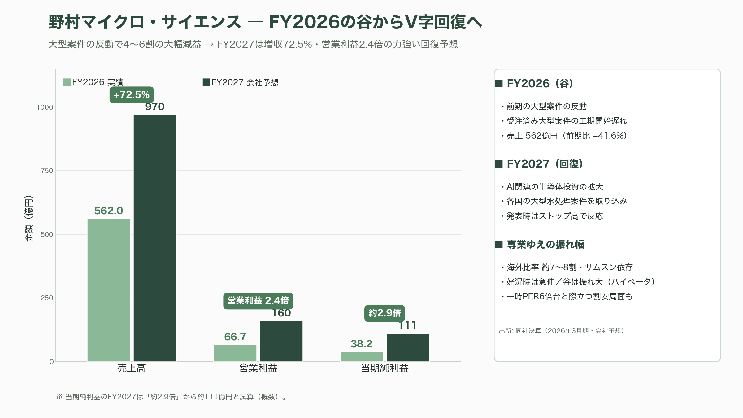 半導体向け超純水の御三家、栗田工業（6370）、オルガノ（6368）、野村マイクロ・サイエンス（6254）、グローバル展開 - 野村マイクロ・サイエンス（6254）——専業・海外8割、サムスンと歩んだ会社 - 図表2