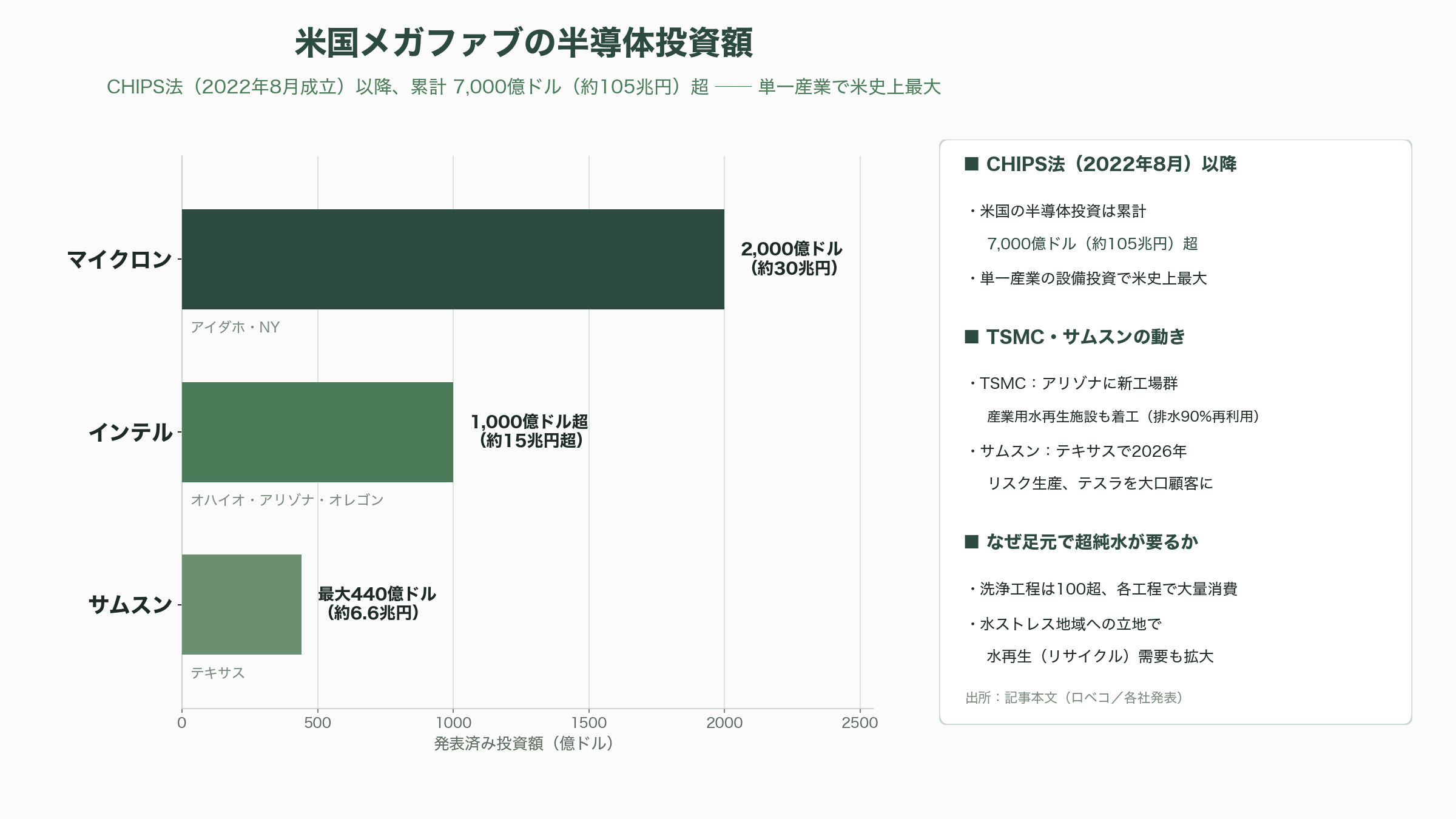 半導体向け超純水の御三家、栗田工業（6370）、オルガノ（6368）、野村マイクロ・サイエンス（6254）、グローバル展開 - 需要を生む現場——ラピダス、TSMC熊本、そして米国メガファブ - 図表1