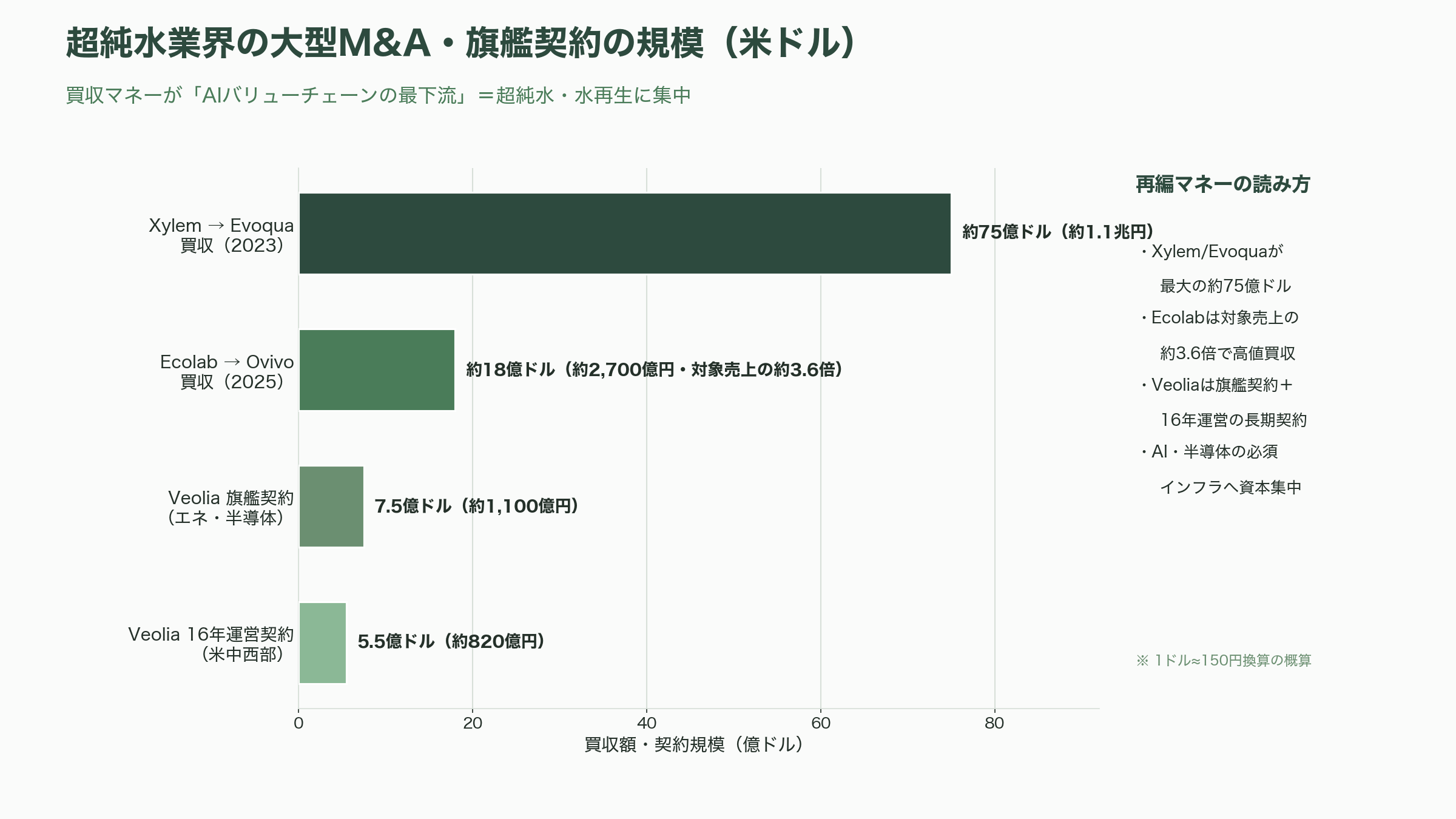 半導体向け超純水の御三家、栗田工業（6370）、オルガノ（6368）、野村マイクロ・サイエンス（6254）、グローバル展開 - 欧米中の競合と、その出資・買収マネー - 図表1
