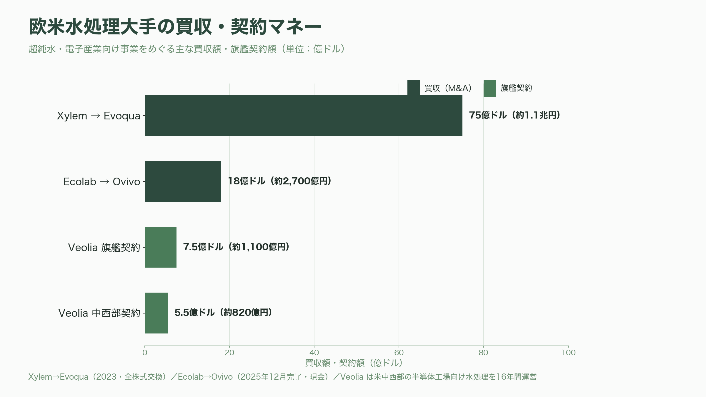 半導体向け超純水の御三家、栗田工業（6370）、オルガノ（6368）、野村マイクロ・サイエンス（6254）、グローバル展開 - 欧米中の競合と、その出資・買収マネー - 図表2
