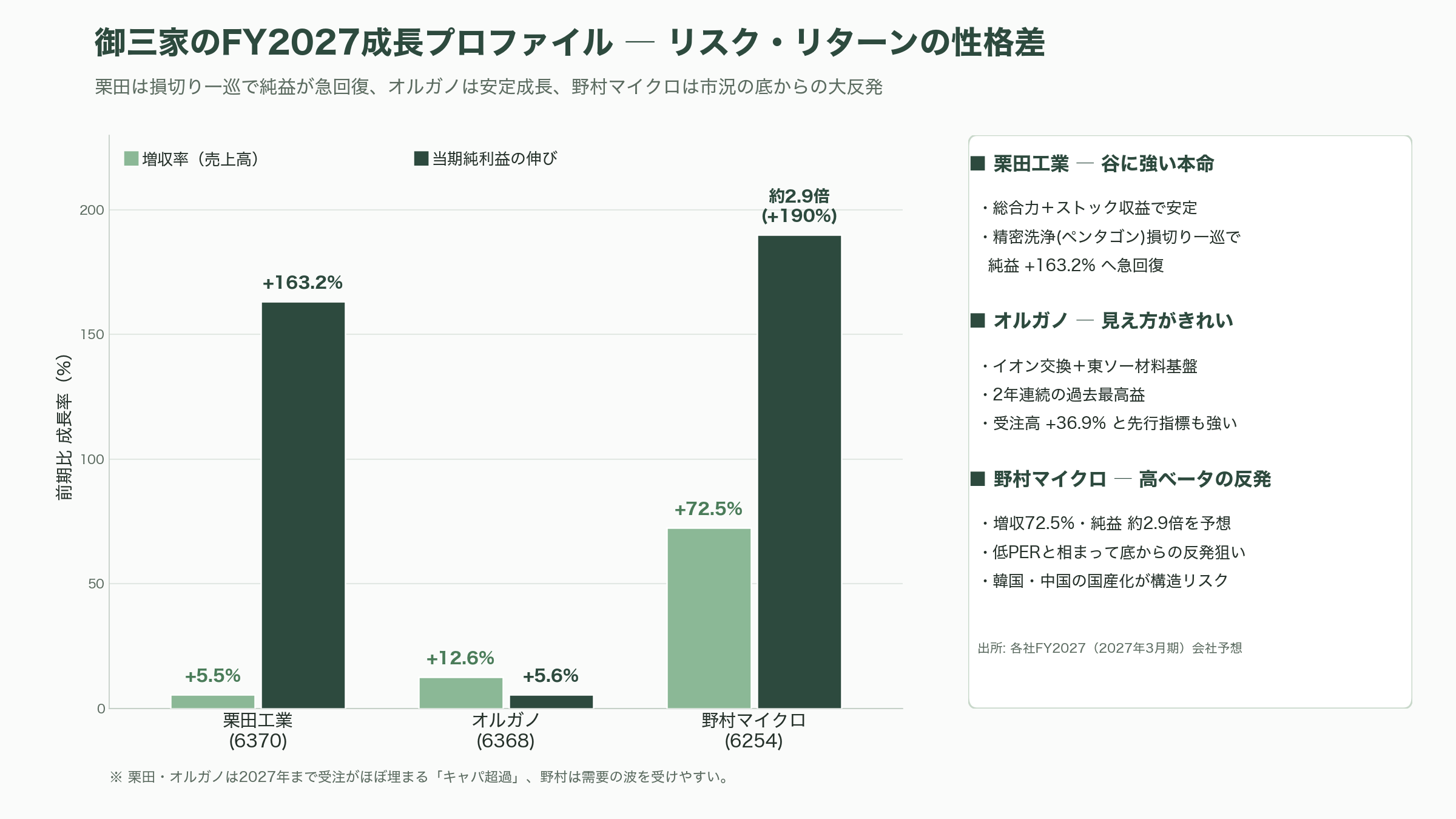 半導体向け超純水の御三家、栗田工業（6370）、オルガノ（6368）、野村マイクロ・サイエンス（6254）、グローバル展開 - VC・市場はどう見ているか——「AIバリューチェーンの最下流」という再評価 - 図表1