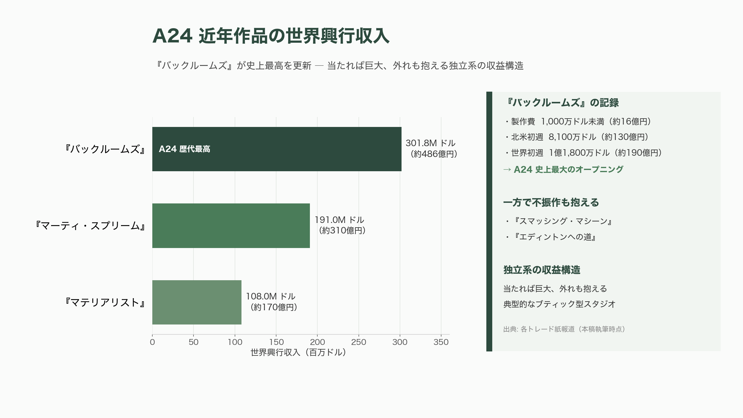 Google、映画制作のA24に7,500万ドル(121億円)の出資。研究提携、映画制作AIツールを共同開発へ - 「映画界のSupreme」と呼ばれる独立系スタジオ、A24とは - 図表1