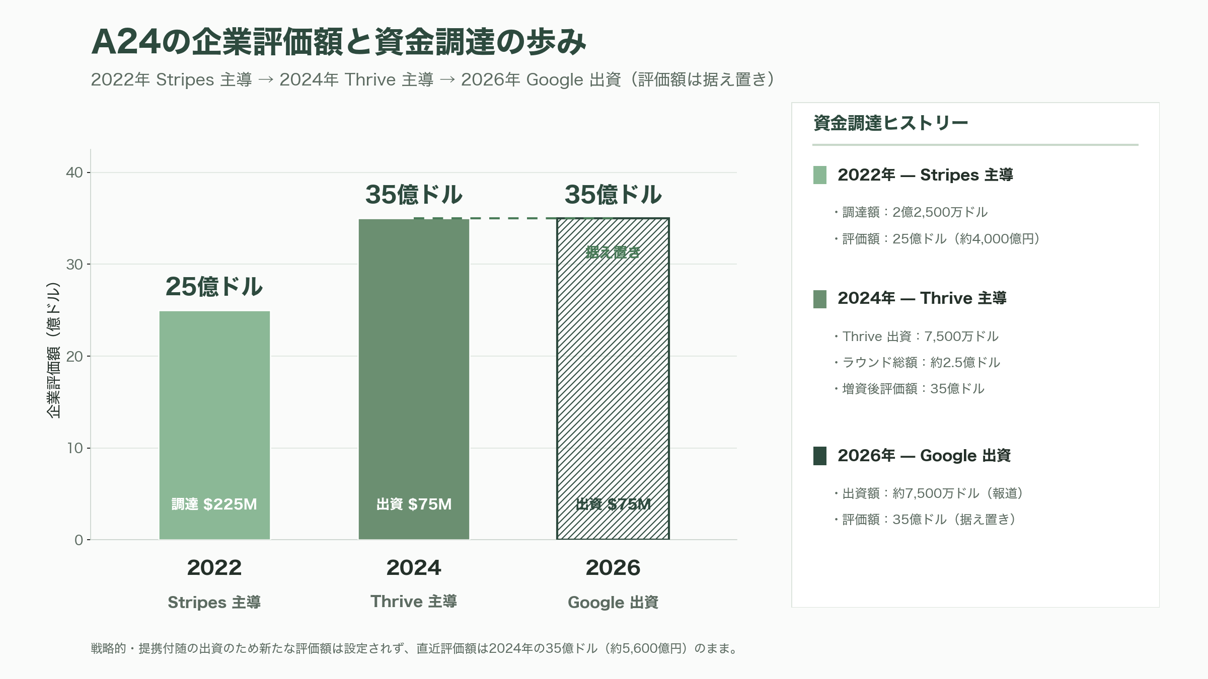 Google、映画制作のA24に7,500万ドル(121億円)の出資。研究提携、映画制作AIツールを共同開発へ - 「映画界のSupreme」と呼ばれる独立系スタジオ、A24とは - 図表2