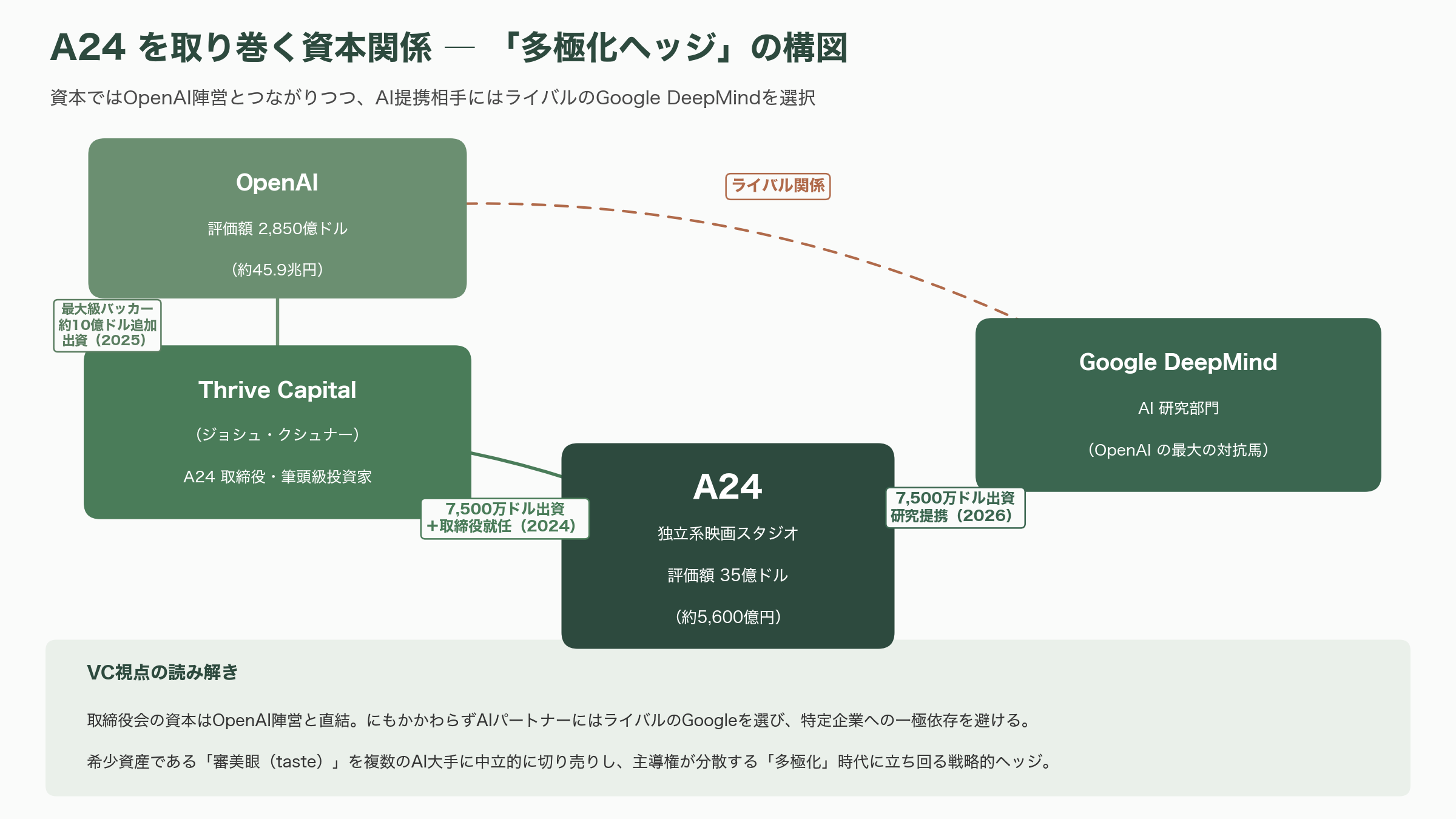 Google、映画制作のA24に7,500万ドル(121億円)の出資。研究提携、映画制作AIツールを共同開発へ - シリコンバレーのVCは、この一手をどう読むか - 図表1