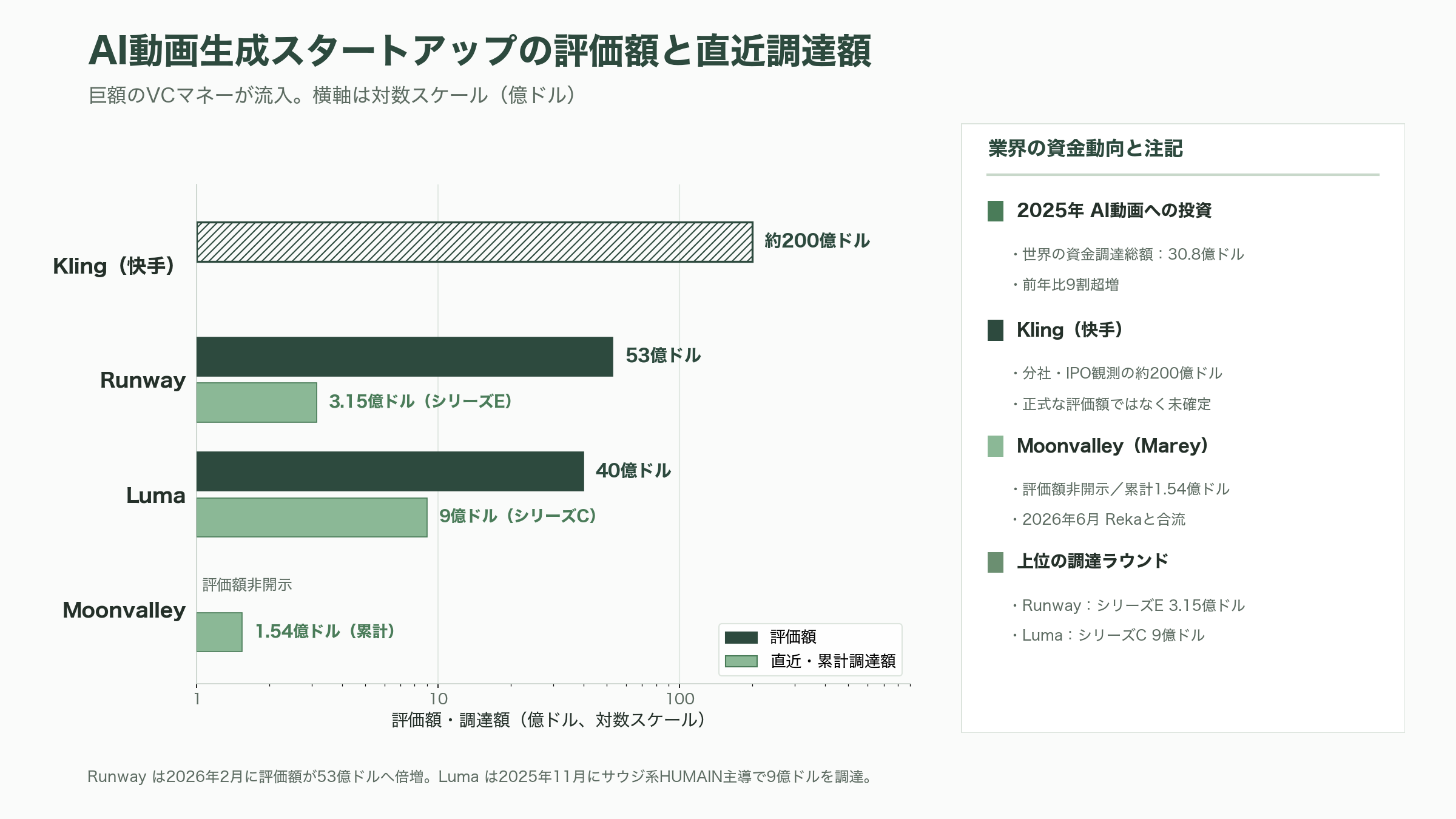 Google、映画制作のA24に7,500万ドル(121億円)の出資。研究提携、映画制作AIツールを共同開発へ - AI動画生成競争の現在地――Veo、Sora、Runway、Luma、そして「クリーンデータ」勢 - 図表1