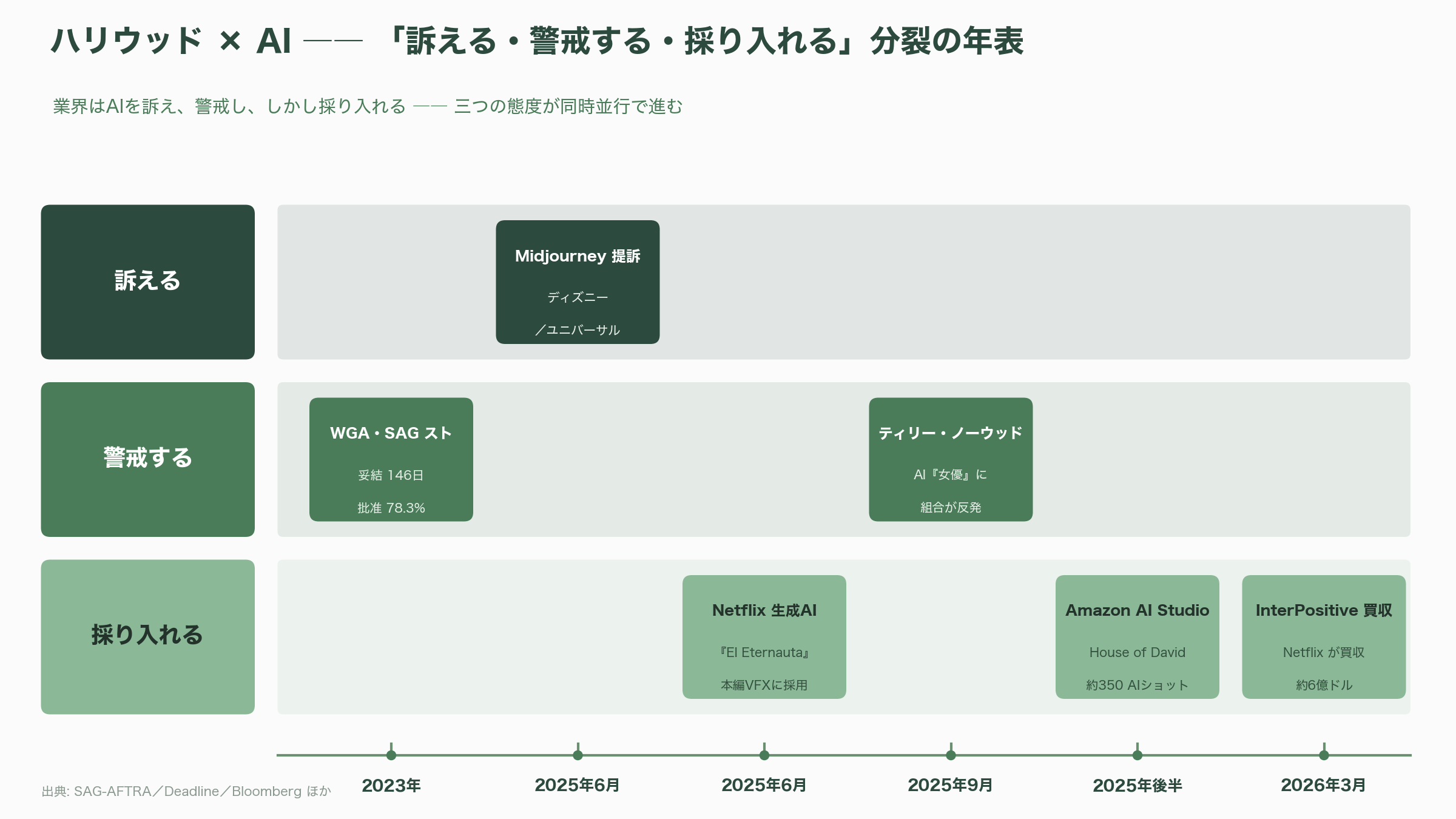 Google、映画制作のA24に7,500万ドル(121億円)の出資。研究提携、映画制作AIツールを共同開発へ - ハリウッドとAIの緊張――ストライキ、ティリー・ノーウッド、そして訴訟の連鎖 - 図表1