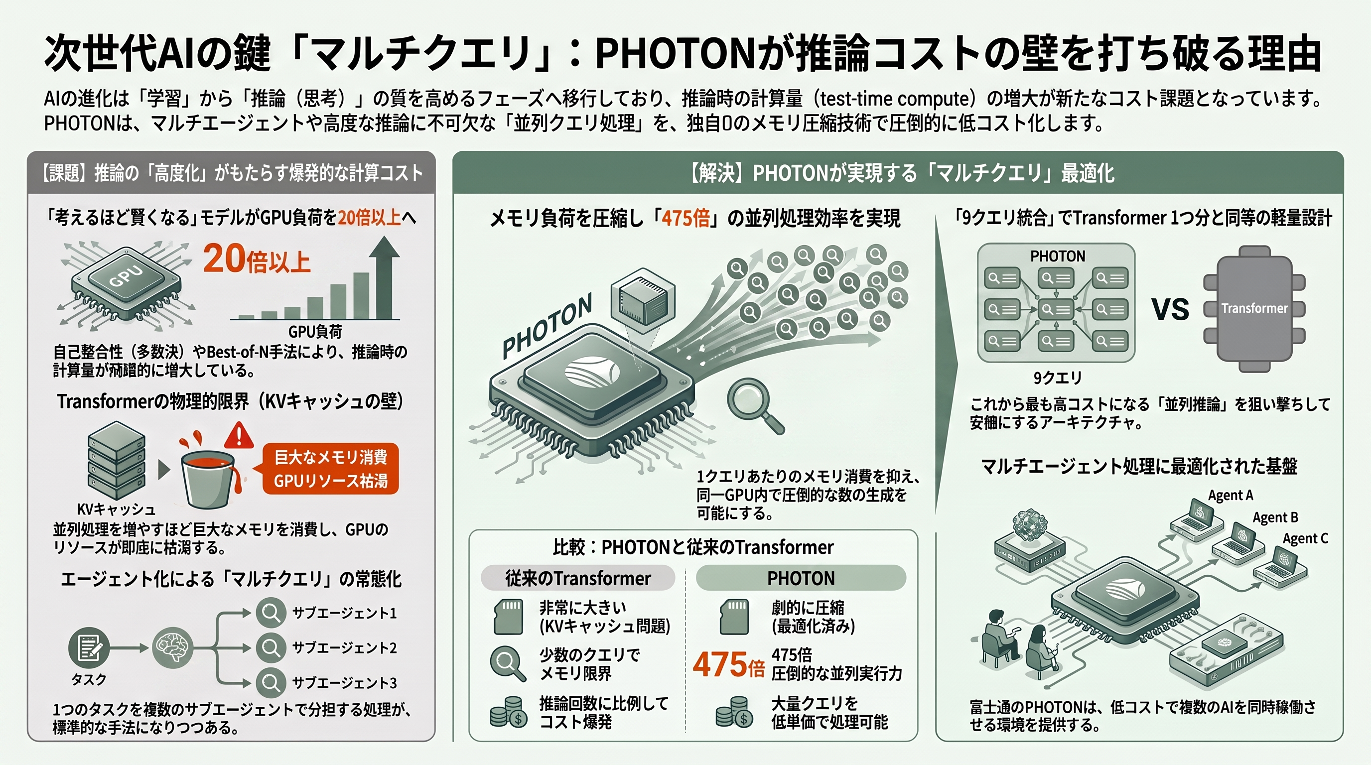 富士通、Transformerの最大475倍。GPUを効率的に扱うLLMアーキテクチャ、PHOTON発表 - なぜ「マルチクエリ」がいま効くのか——test-time computeとエージェントの時代 - 章扉