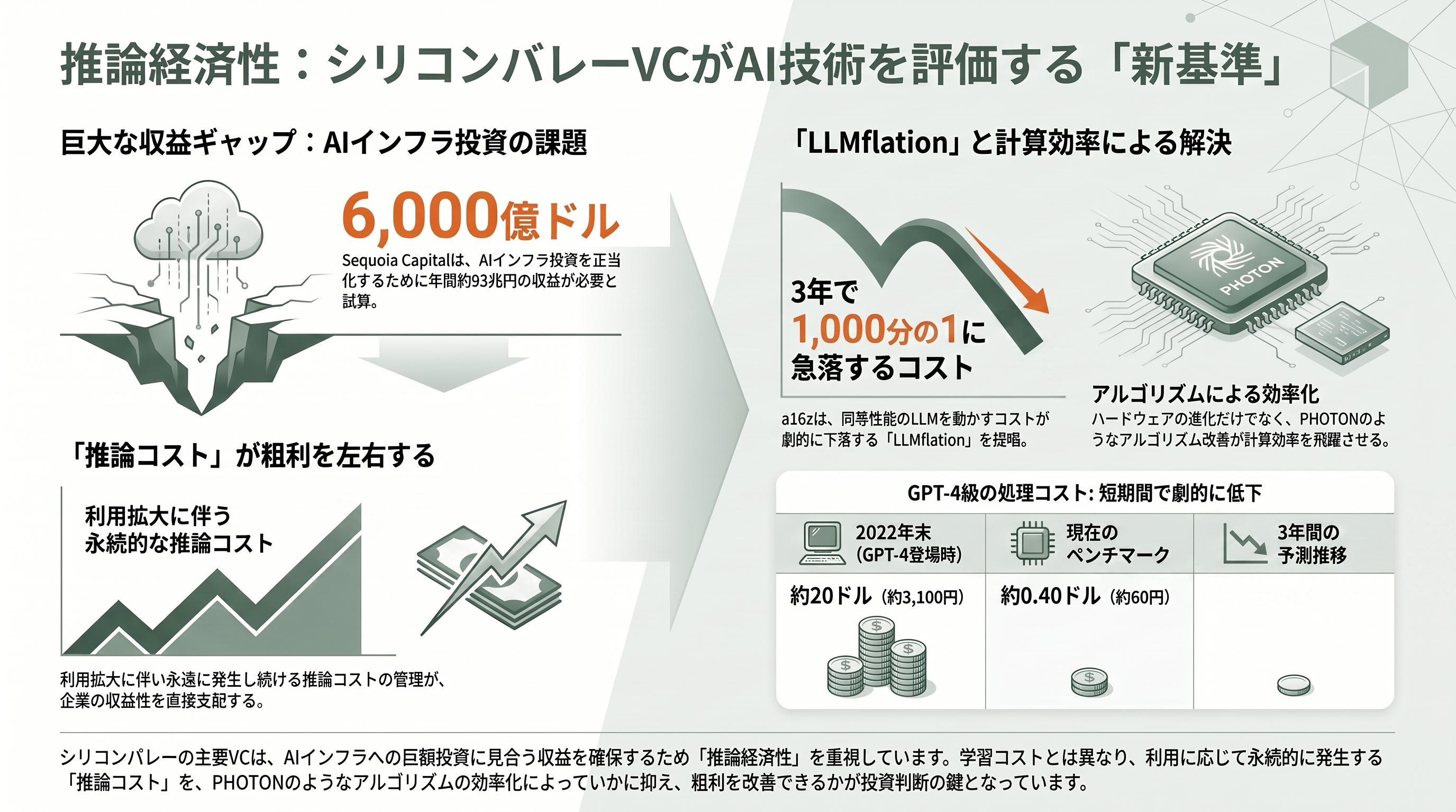 富士通、Transformerの最大475倍。GPUを効率的に扱うLLMアーキテクチャ、PHOTON発表 - シリコンバレーのVCはこの種の技術をどう見るか——推論経済性というレンズ - 章扉