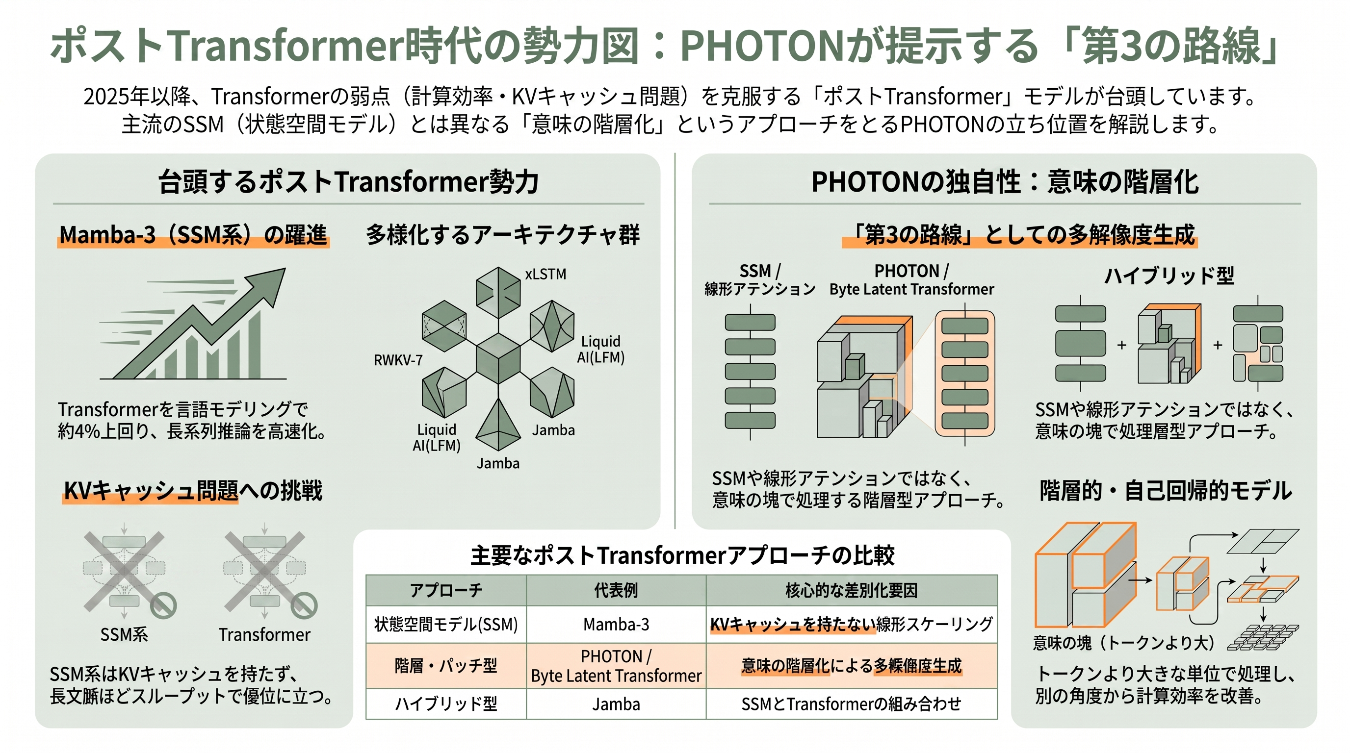 富士通、Transformerの最大475倍。GPUを効率的に扱うLLMアーキテクチャ、PHOTON発表 - 群雄割拠の「ポストTransformer」競争の中での位置づけ - 章扉