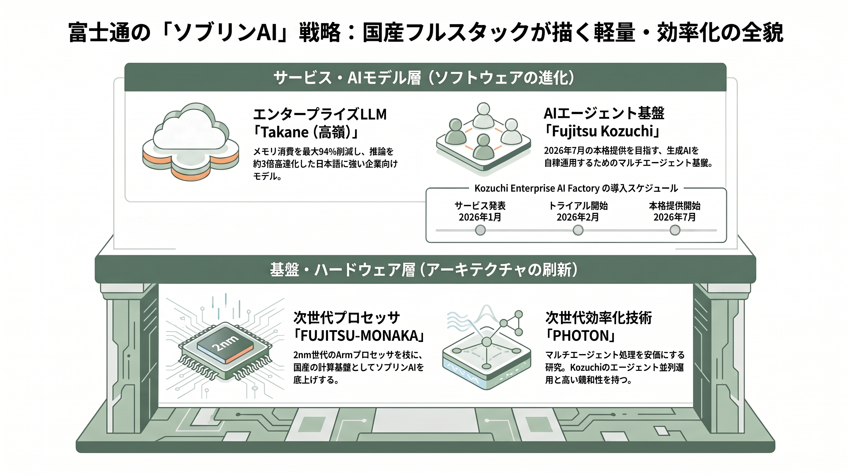 富士通、Transformerの最大475倍。GPUを効率的に扱うLLMアーキテクチャ、PHOTON発表 - 富士通の狙い——Takane、Kozuchi、MONAKAと「ソブリンAI」の文脈 - 章扉