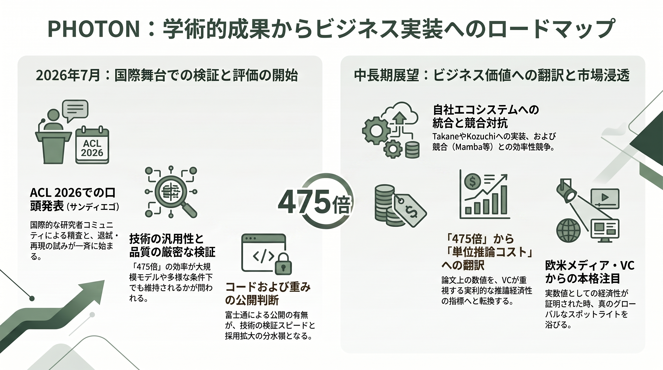 富士通、Transformerの最大475倍。GPUを効率的に扱うLLMアーキテクチャ、PHOTON発表 - 報道の現状と、これから計測されるであろう動き——7月2日のACLから先 - 章扉