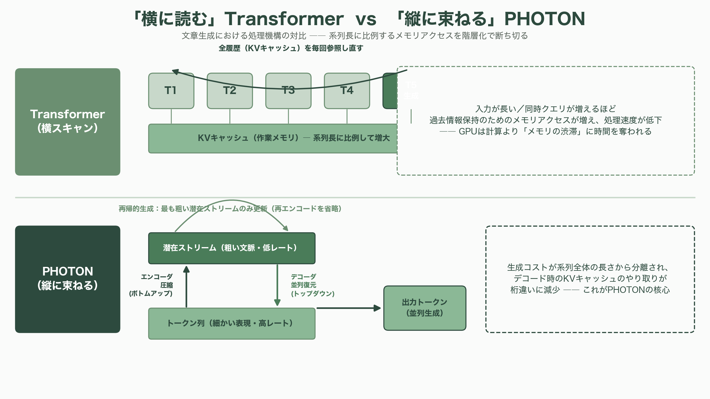 富士通、Transformerの最大475倍。GPUを効率的に扱うLLMアーキテクチャ、PHOTON発表 - PHOTONとは何か——「横に読む」Transformerに対する「縦に束ねる」発想 - 図表1