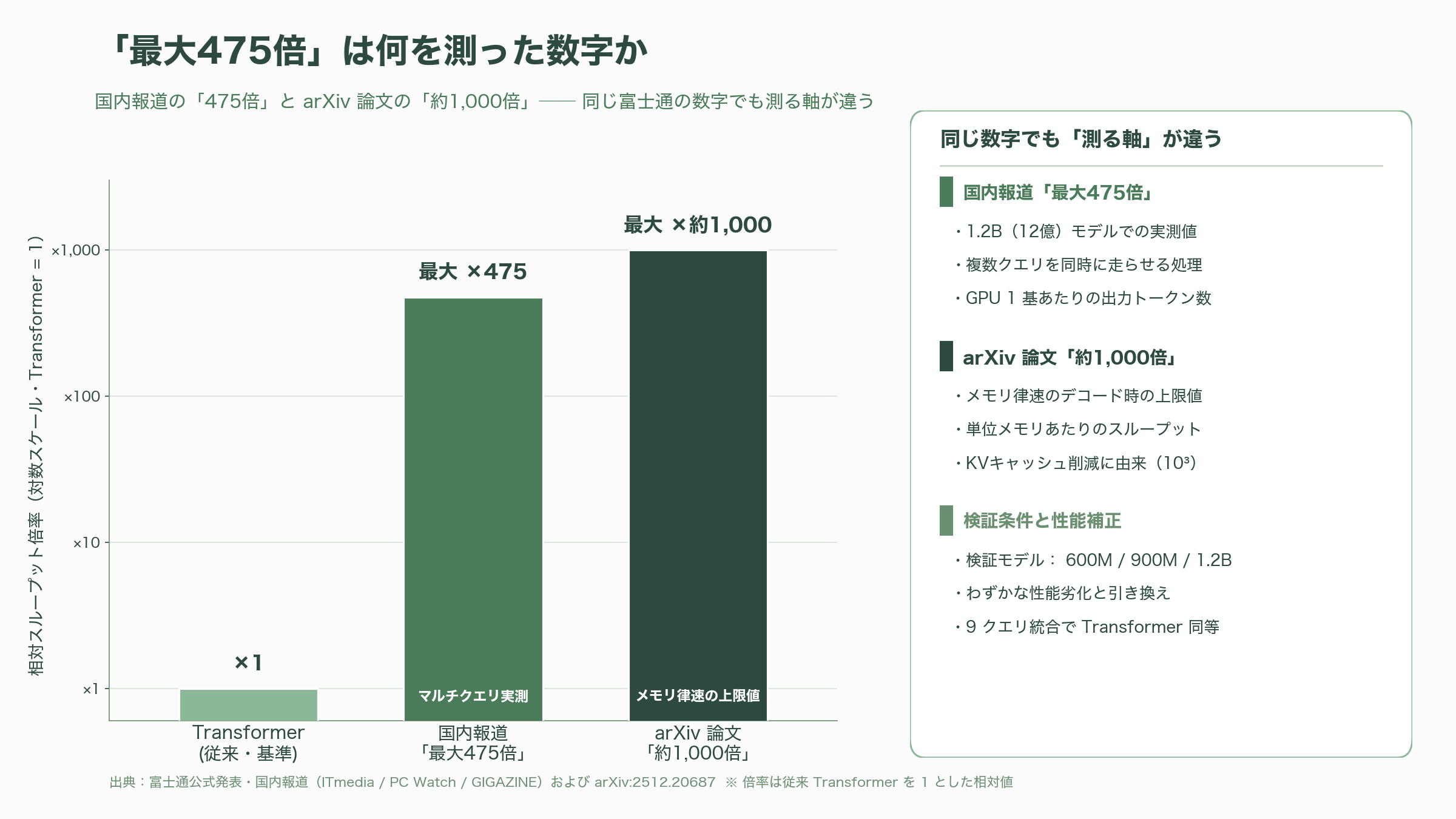 富士通、Transformerの最大475倍。GPUを効率的に扱うLLMアーキテクチャ、PHOTON発表 - 「最大475倍」が意味するもの——数字の中身を分解する - 図表1