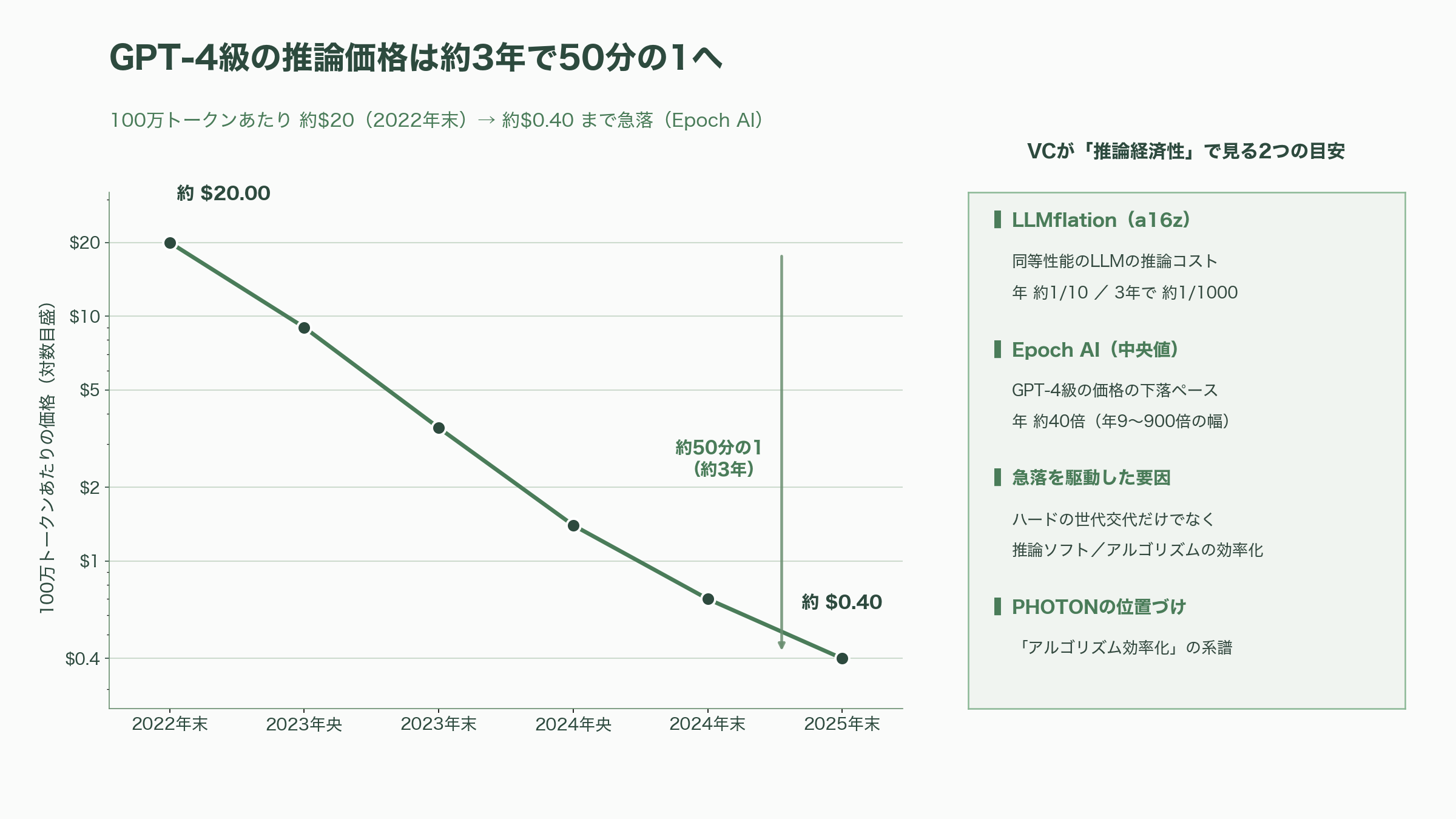 富士通、Transformerの最大475倍。GPUを効率的に扱うLLMアーキテクチャ、PHOTON発表 - シリコンバレーのVCはこの種の技術をどう見るか——推論経済性というレンズ - 図表1