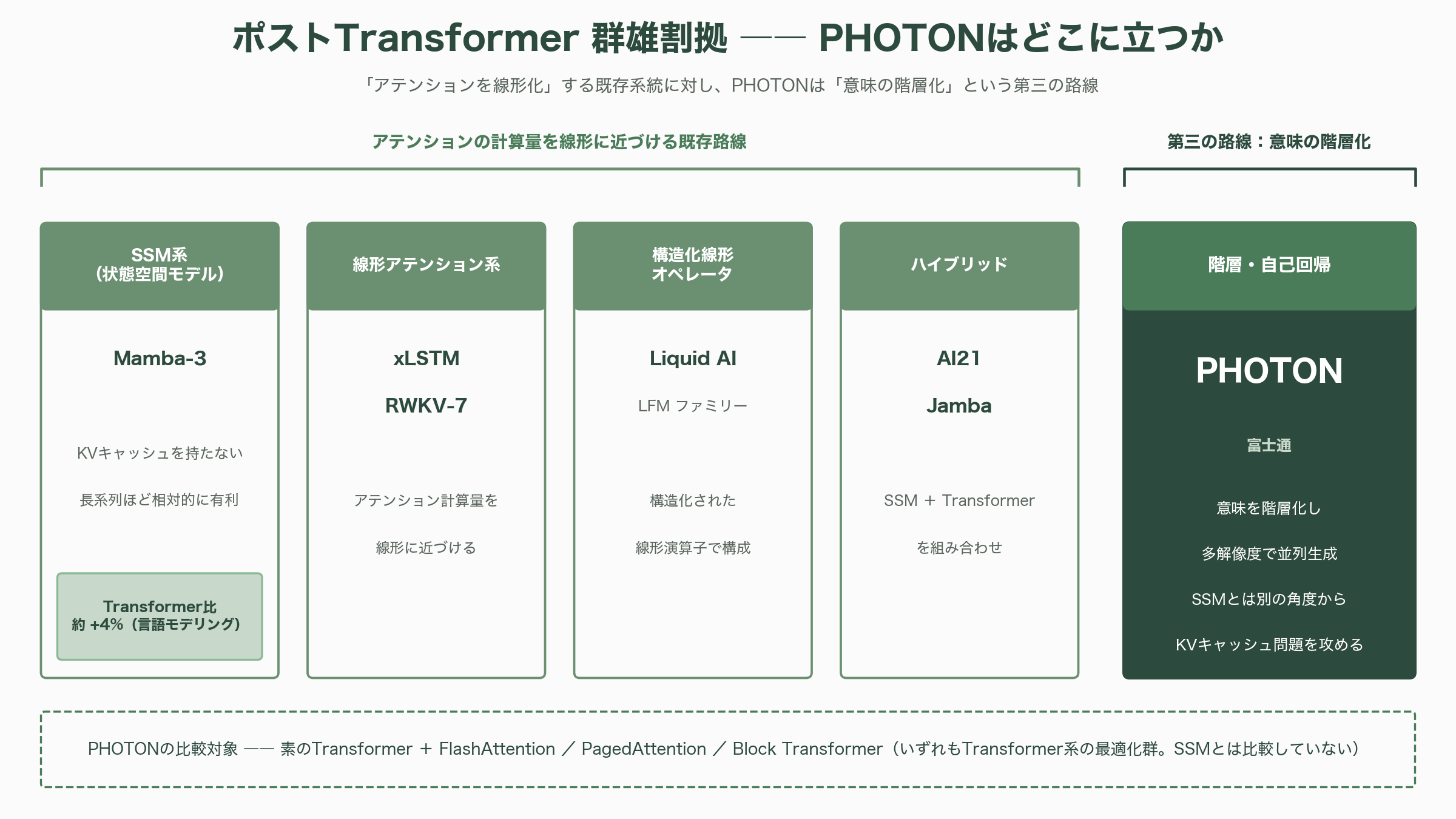 富士通、Transformerの最大475倍。GPUを効率的に扱うLLMアーキテクチャ、PHOTON発表 - 群雄割拠の「ポストTransformer」競争の中での位置づけ - 図表1