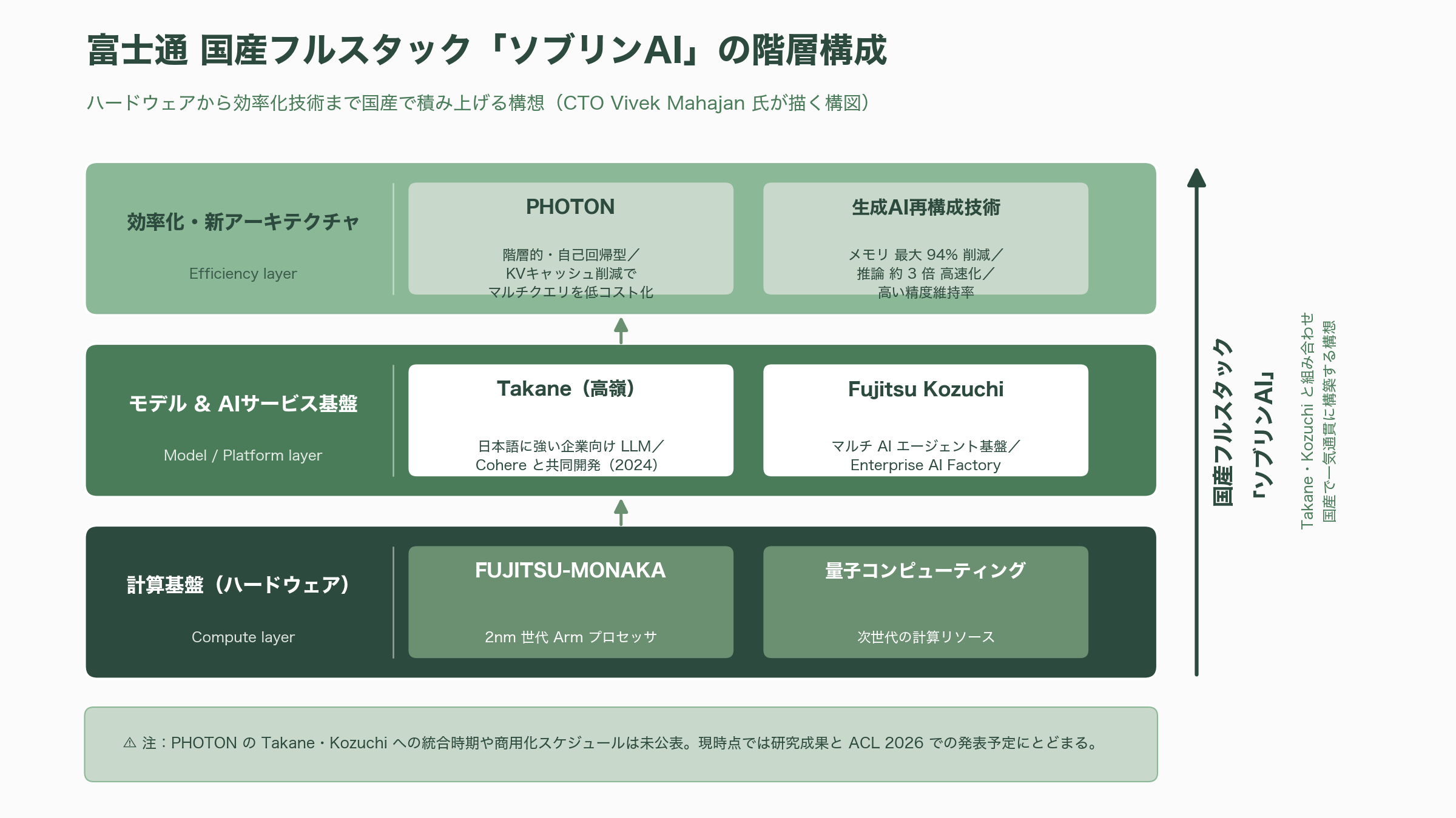 富士通、Transformerの最大475倍。GPUを効率的に扱うLLMアーキテクチャ、PHOTON発表 - 富士通の狙い——Takane、Kozuchi、MONAKAと「ソブリンAI」の文脈 - 図表1
