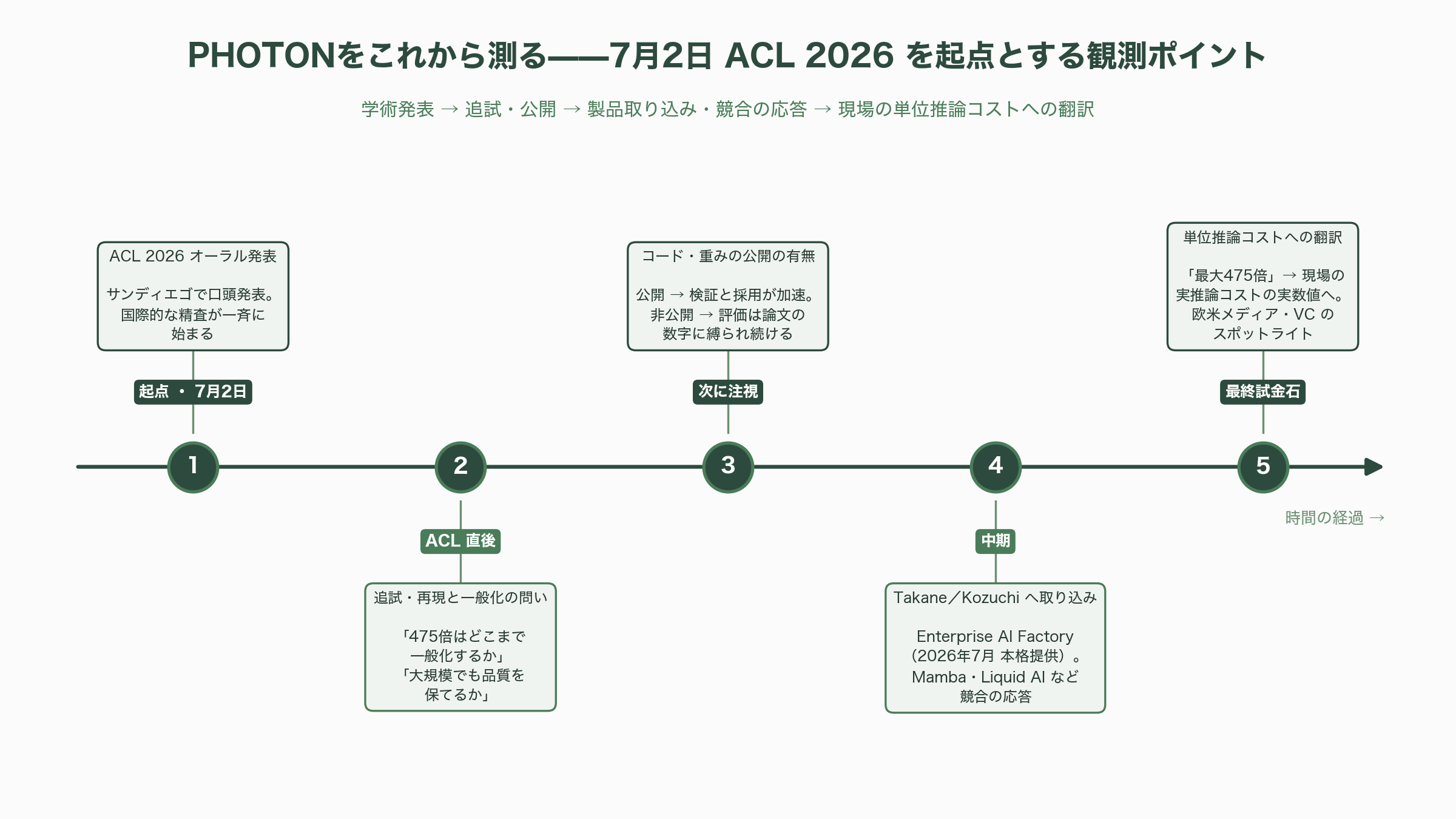 富士通、Transformerの最大475倍。GPUを効率的に扱うLLMアーキテクチャ、PHOTON発表 - 報道の現状と、これから計測されるであろう動き——7月2日のACLから先 - 図表1