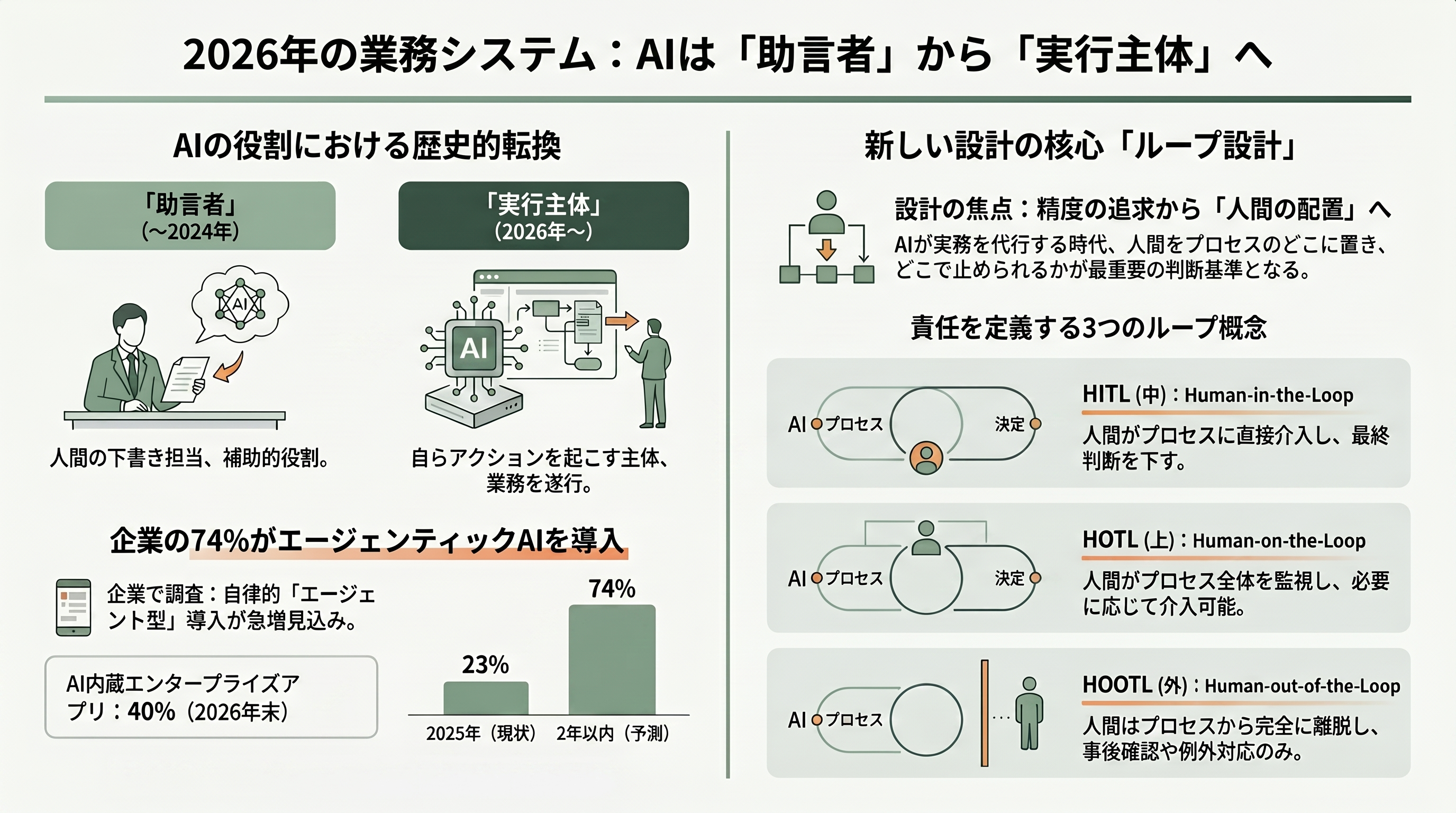 業務システムにおけるヒューマン・イン・ザ・ループ（HITL）、ヒューマン・オン・ザ・ループ（HOTL）、ヒューマン・アウト・オブ・ザ・ループ（HOOTL）の効果的な設計 - 「ループ」という言葉が業務システムの中心概念になった2026年 - 章扉