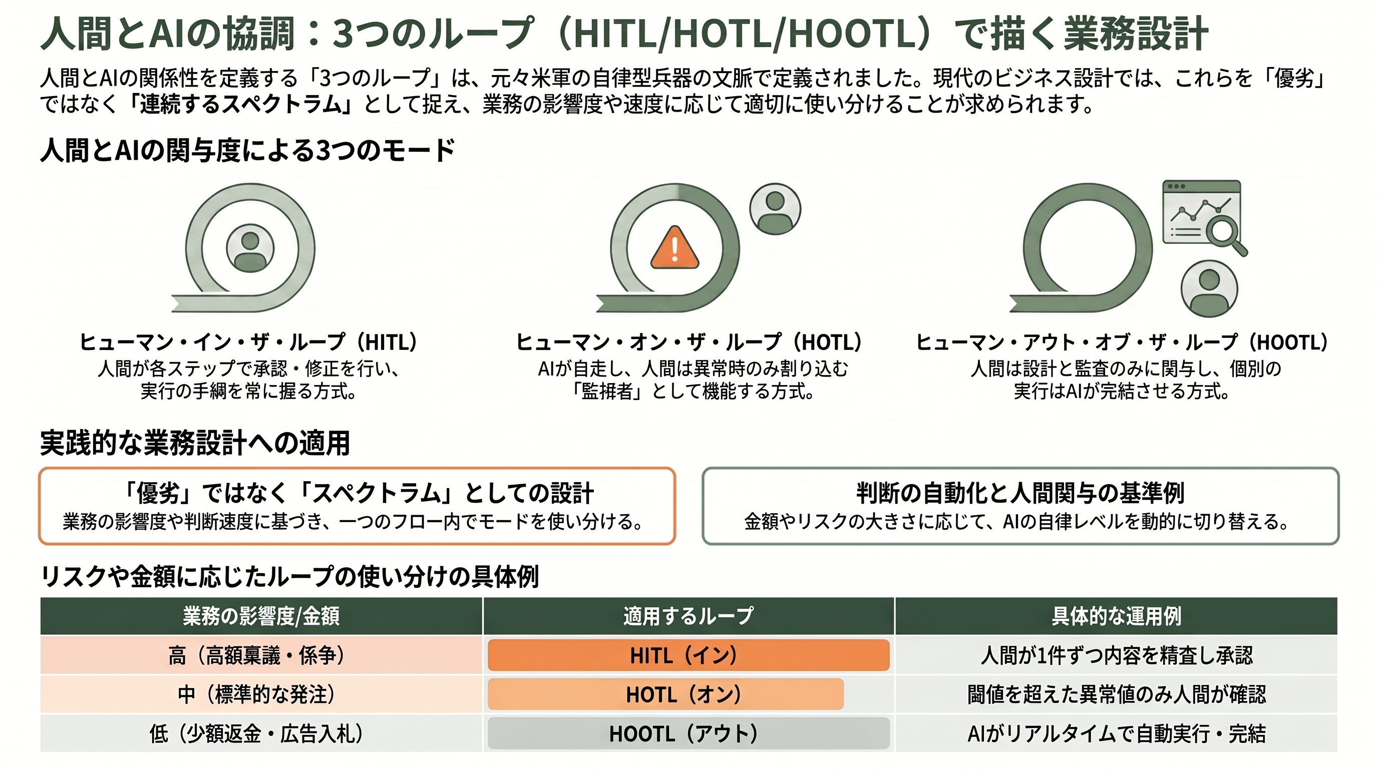 業務システムにおけるヒューマン・イン・ザ・ループ（HITL）、ヒューマン・オン・ザ・ループ（HOTL）、ヒューマン・アウト・オブ・ザ・ループ（HOOTL）の効果的な設計 - 三つのループ ── HITL・HOTL・HOOTL とは何か - 章扉