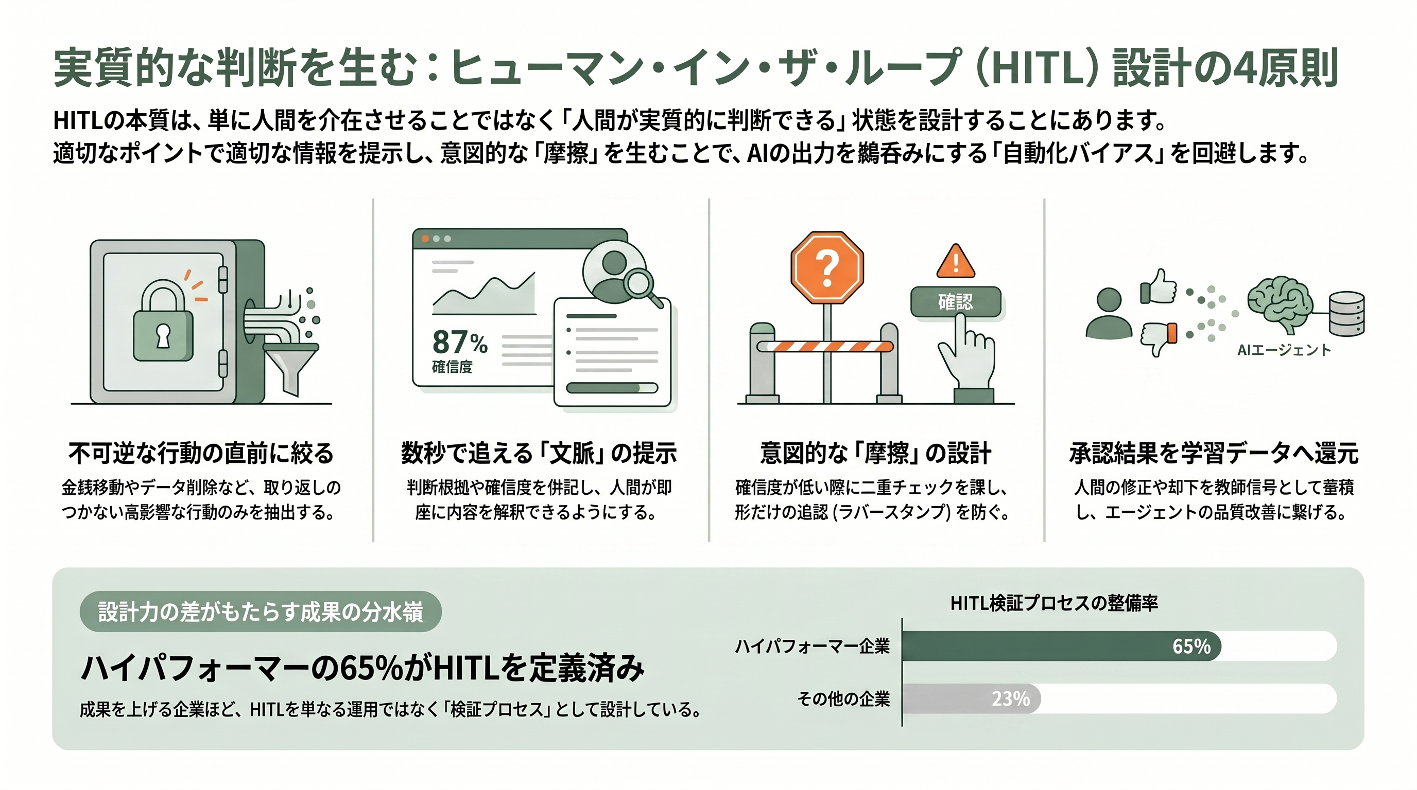 業務システムにおけるヒューマン・イン・ザ・ループ（HITL）、ヒューマン・オン・ザ・ループ（HOTL）、ヒューマン・アウト・オブ・ザ・ループ（HOOTL）の効果的な設計 - ヒューマン・イン・ザ・ループ（HITL）のベストプラクティス - 章扉