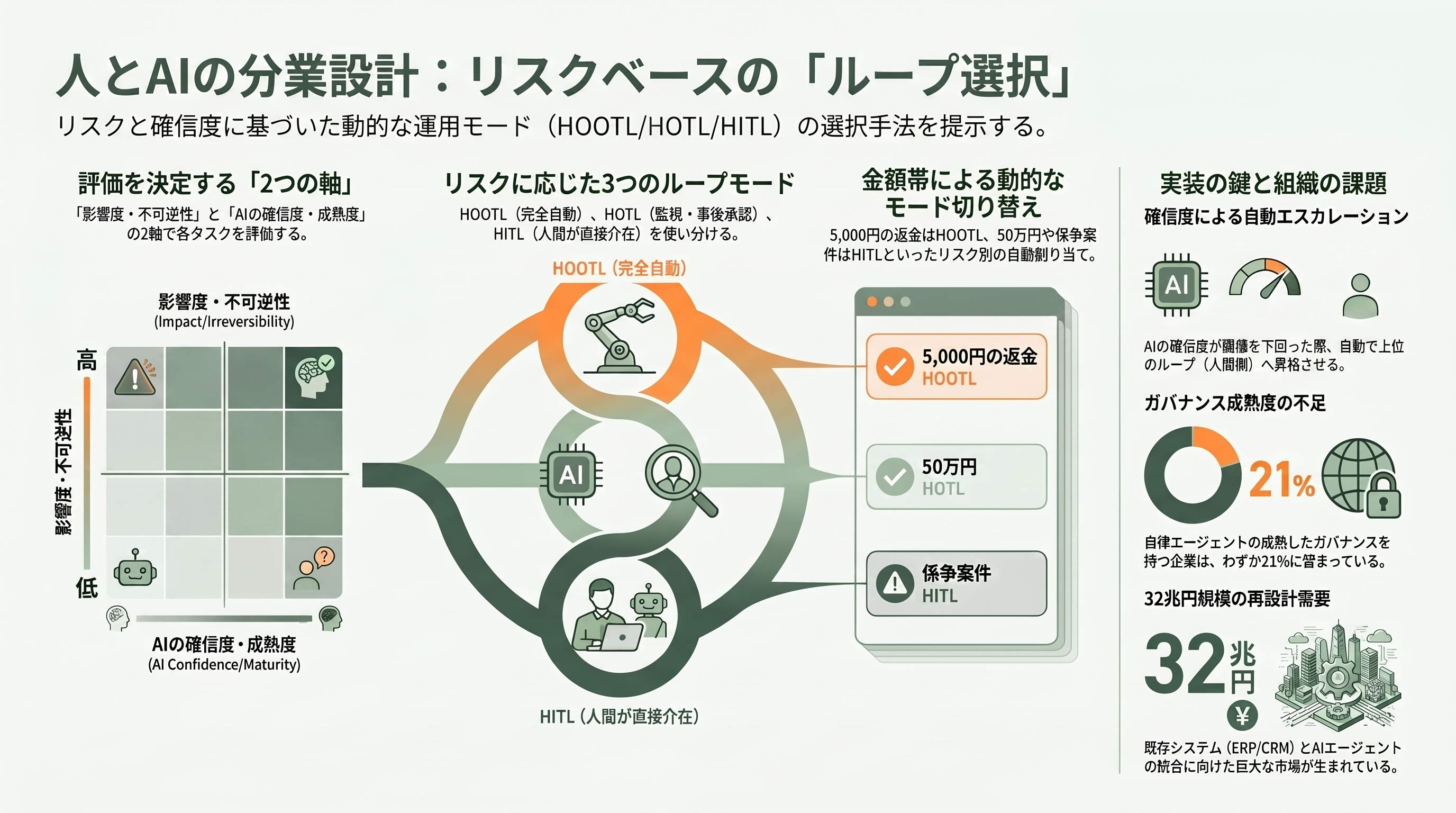 業務システムにおけるヒューマン・イン・ザ・ループ（HITL）、ヒューマン・オン・ザ・ループ（HOTL）、ヒューマン・アウト・オブ・ザ・ループ（HOOTL）の効果的な設計 - 人とAIの分業をどう設計するか ── リスクベースの「ループ選択」 - 章扉