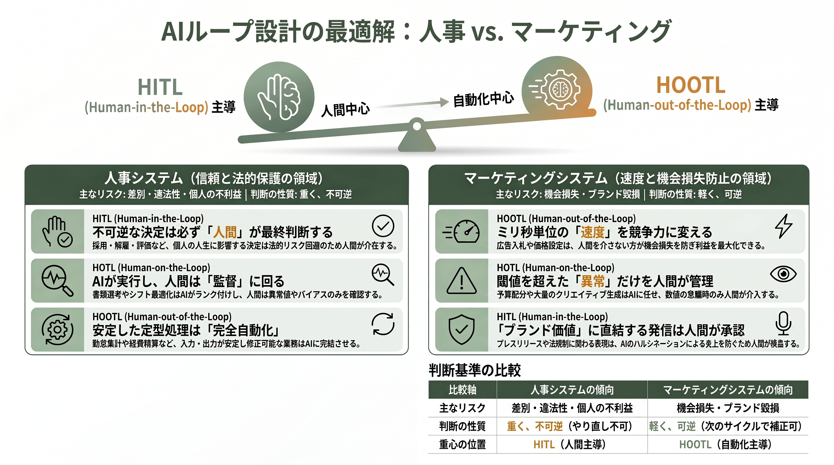 業務システムにおけるヒューマン・イン・ザ・ループ（HITL）、ヒューマン・オン・ザ・ループ（HOTL）、ヒューマン・アウト・オブ・ザ・ループ（HOOTL）の効果的な設計 - 二つの現場に当てはめる ── 人事システムとマーケティングのループ設計 - 章扉