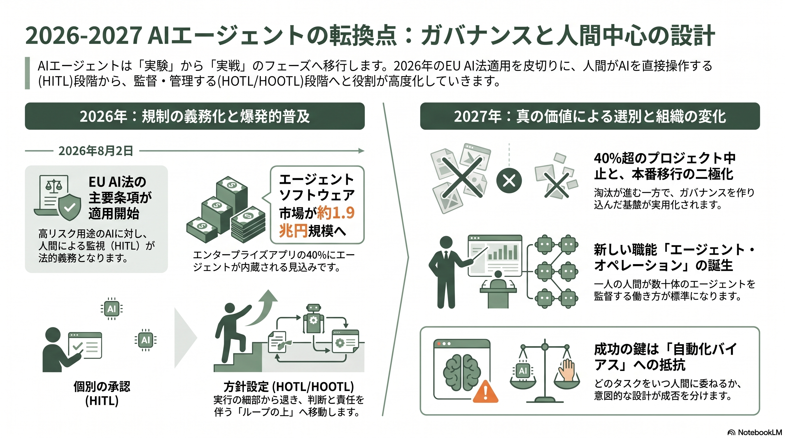 業務システムにおけるヒューマン・イン・ザ・ループ（HITL）、ヒューマン・オン・ザ・ループ（HOTL）、ヒューマン・アウト・オブ・ザ・ループ（HOOTL）の効果的な設計 - 今後の展望 ── いつ、何が起きるか - 章扉