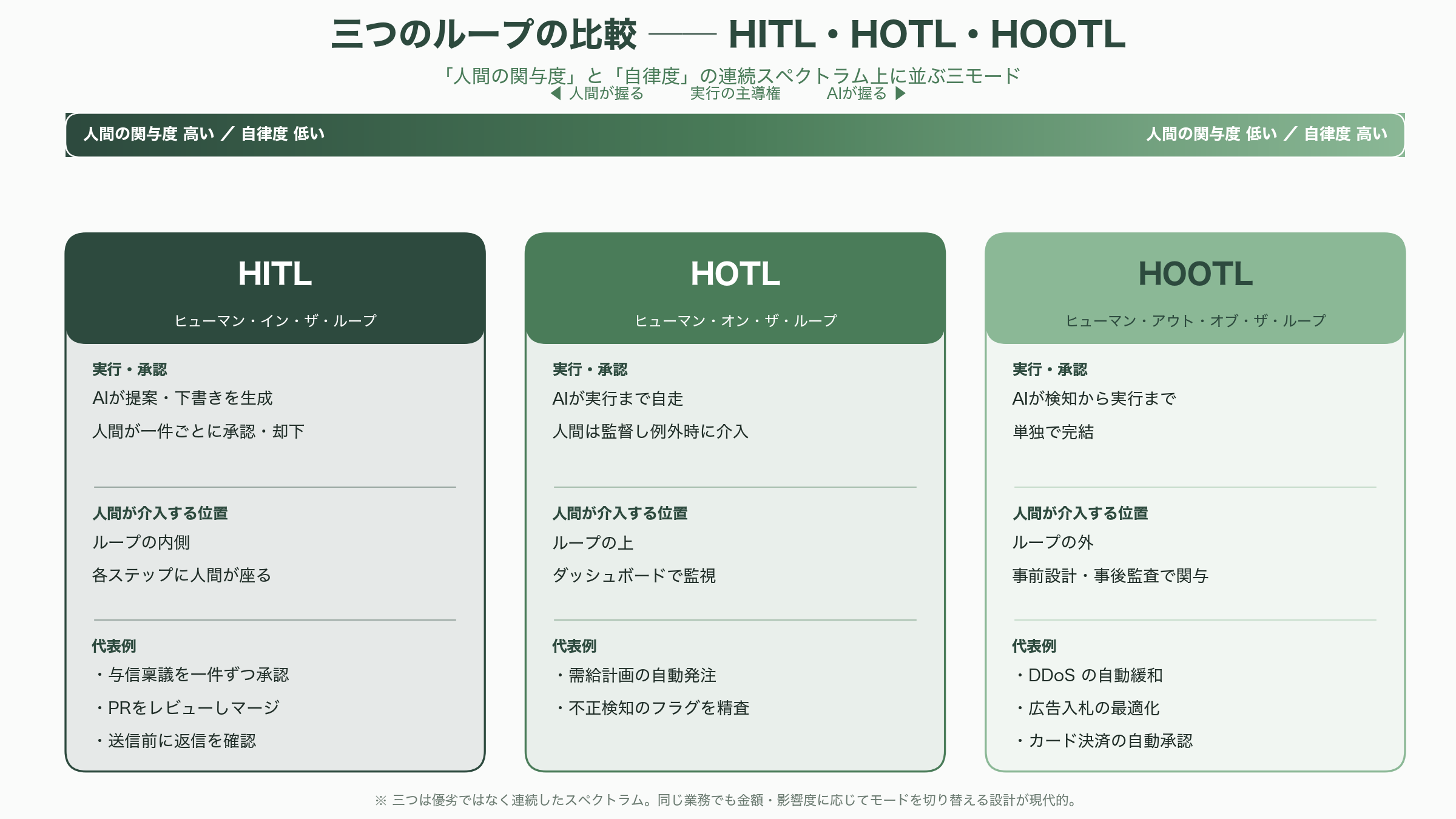 業務システムにおけるヒューマン・イン・ザ・ループ（HITL）、ヒューマン・オン・ザ・ループ（HOTL）、ヒューマン・アウト・オブ・ザ・ループ（HOOTL）の効果的な設計 - 三つのループ ── HITL・HOTL・HOOTL とは何か - 図表1