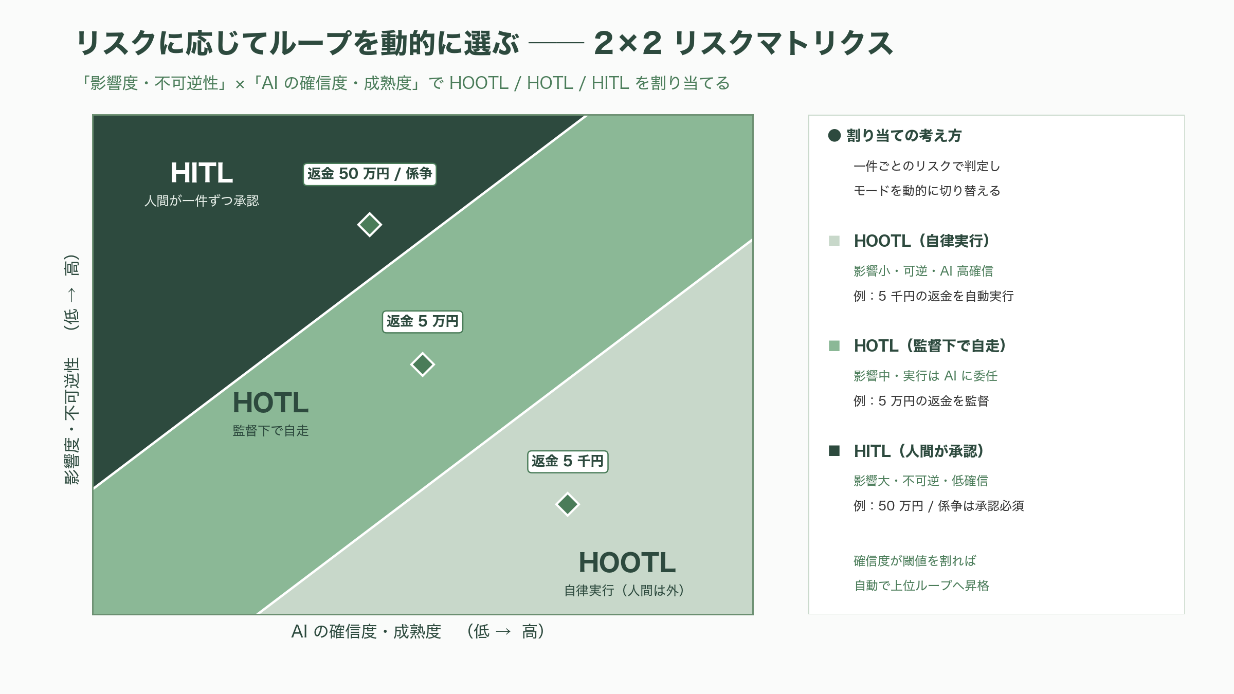 業務システムにおけるヒューマン・イン・ザ・ループ（HITL）、ヒューマン・オン・ザ・ループ（HOTL）、ヒューマン・アウト・オブ・ザ・ループ（HOOTL）の効果的な設計 - 人とAIの分業をどう設計するか ── リスクベースの「ループ選択」 - 図表1