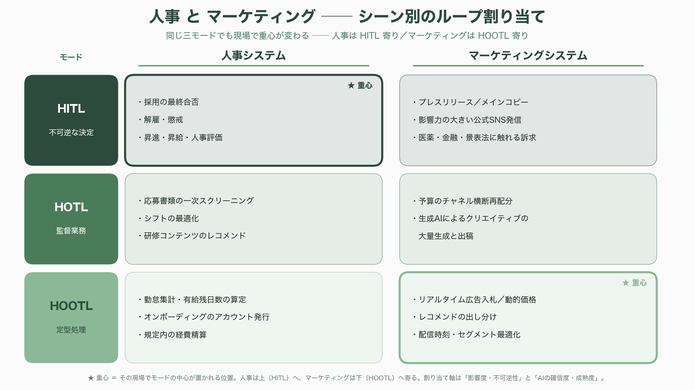 業務システムにおけるヒューマン・イン・ザ・ループ（HITL）、ヒューマン・オン・ザ・ループ（HOTL）、ヒューマン・アウト・オブ・ザ・ループ（HOOTL）の効果的な設計 - 二つの現場に当てはめる ── 人事システムとマーケティングのループ設計 - 図表1
