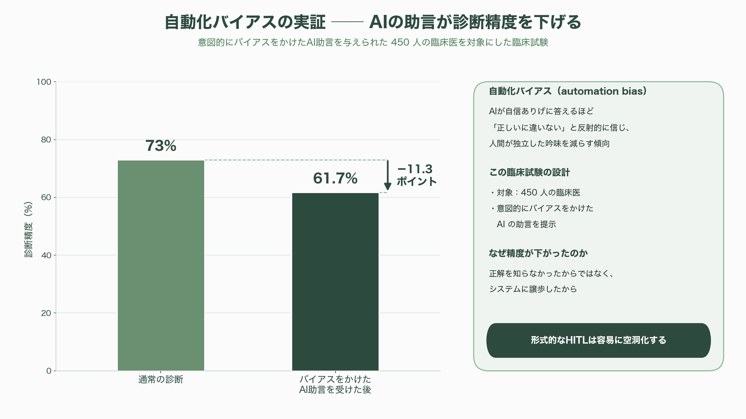 業務システムにおけるヒューマン・イン・ザ・ループ（HITL）、ヒューマン・オン・ザ・ループ（HOTL）、ヒューマン・アウト・オブ・ザ・ループ（HOOTL）の効果的な設計 - 注意点と課題 ── 自動化バイアス、「ラバースタンプ」、エージェント・ウォッシング - 図表1