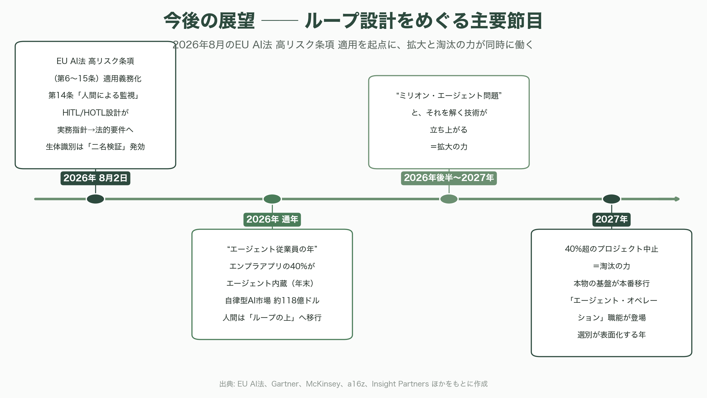 業務システムにおけるヒューマン・イン・ザ・ループ（HITL）、ヒューマン・オン・ザ・ループ（HOTL）、ヒューマン・アウト・オブ・ザ・ループ（HOOTL）の効果的な設計 - 今後の展望 ── いつ、何が起きるか - 図表1