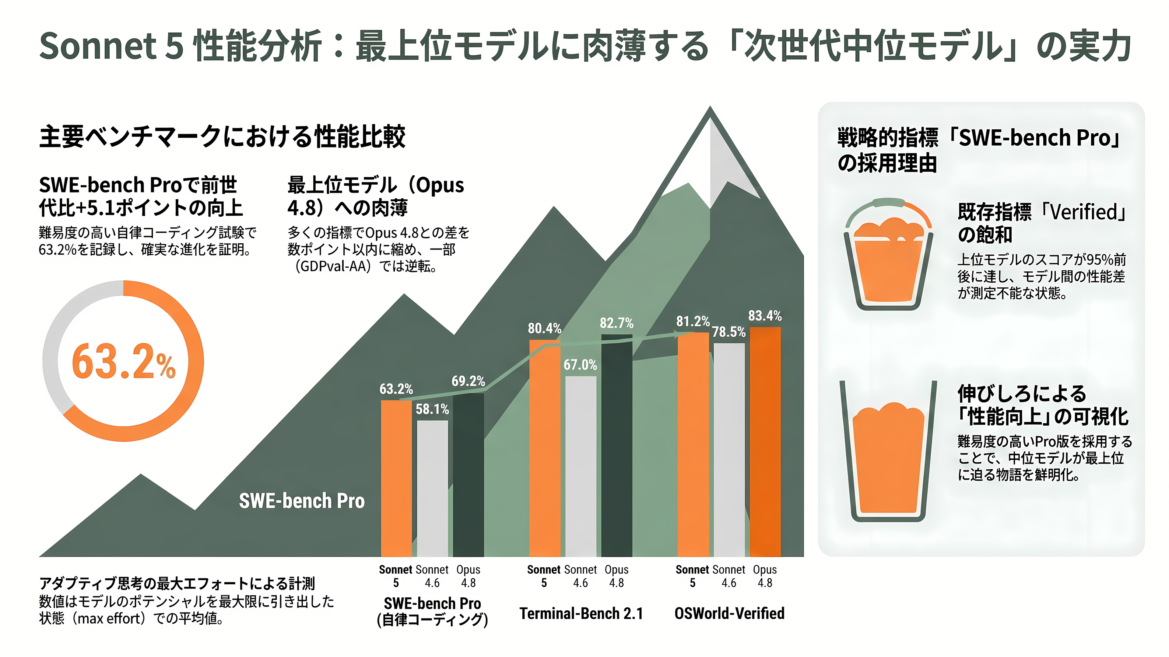 Claude Sonnet 5リリース - ベンチマーク結果と性能——「SWE-bench Pro」を前面に出した理由 - 章扉
