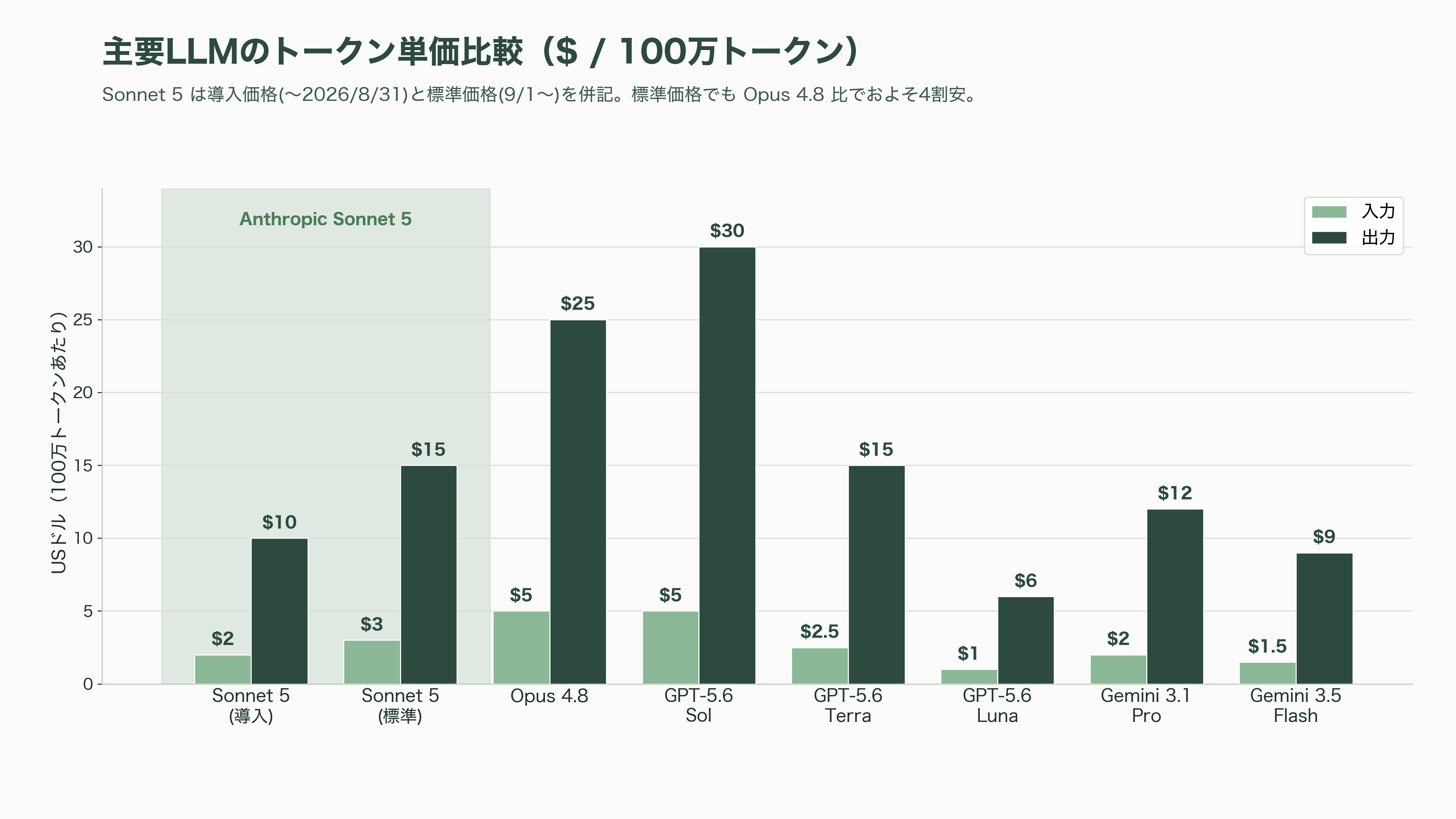 Claude Sonnet 5リリース - リリースの要点と「安さ」の設計 - 図表1