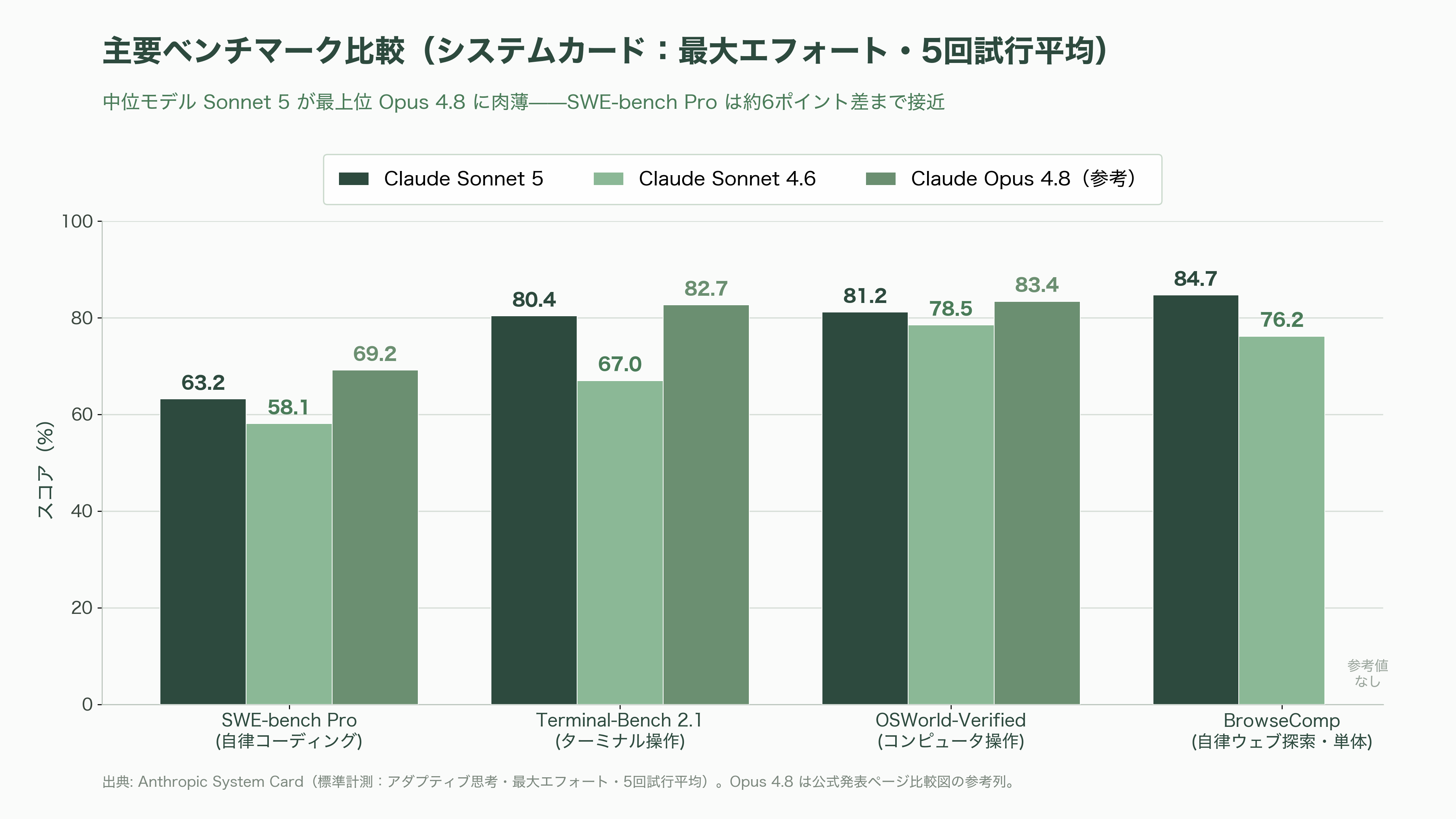 Claude Sonnet 5リリース - ベンチマーク結果と性能——「SWE-bench Pro」を前面に出した理由 - 図表1